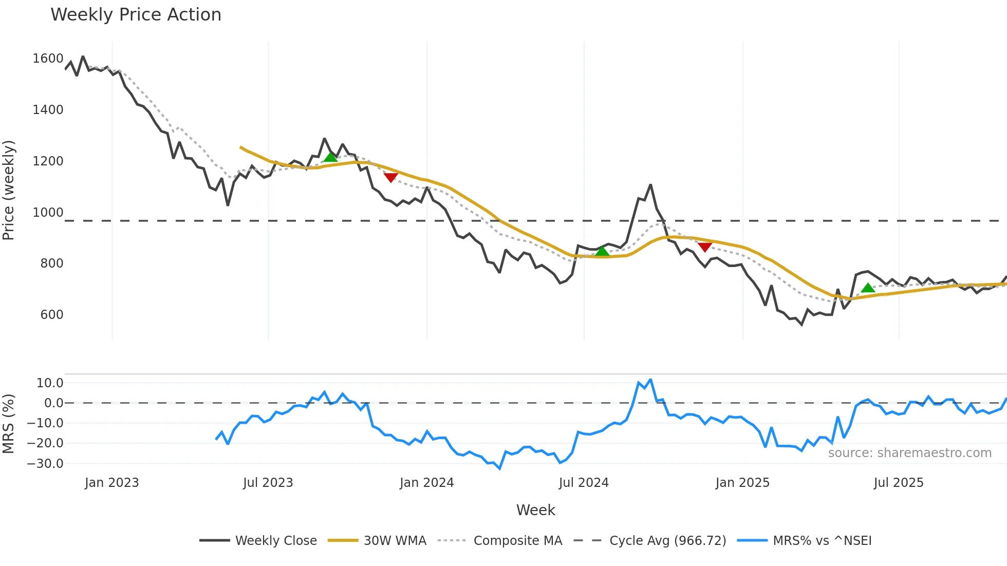 BUTTERFLY weekly Price Action chart, closing 2025-10-27