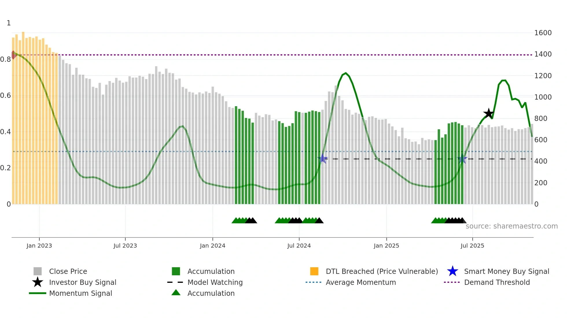 BUTTERFLY weekly Smart Money chart