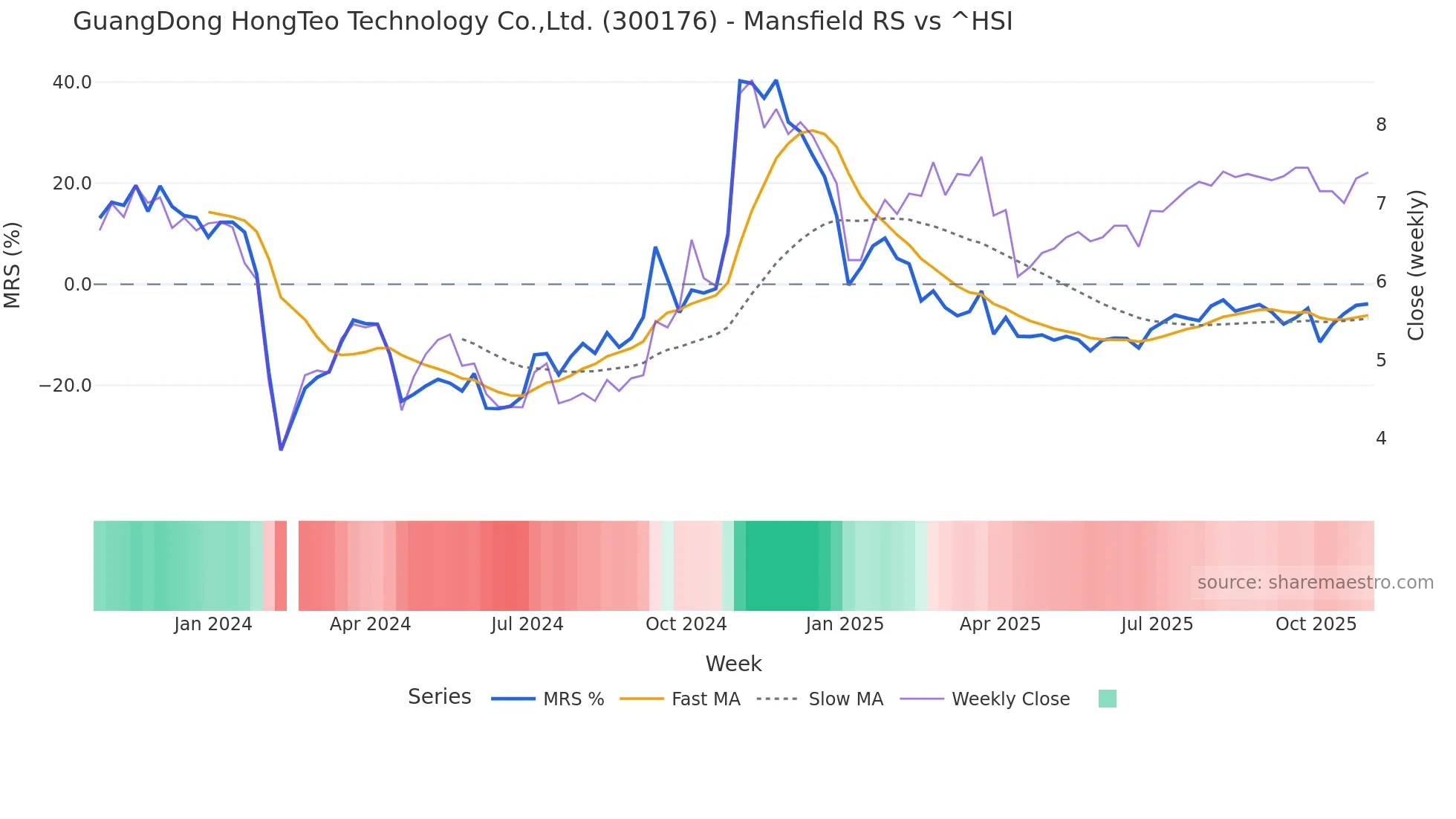 300176 Mansfield Relative Strength chart