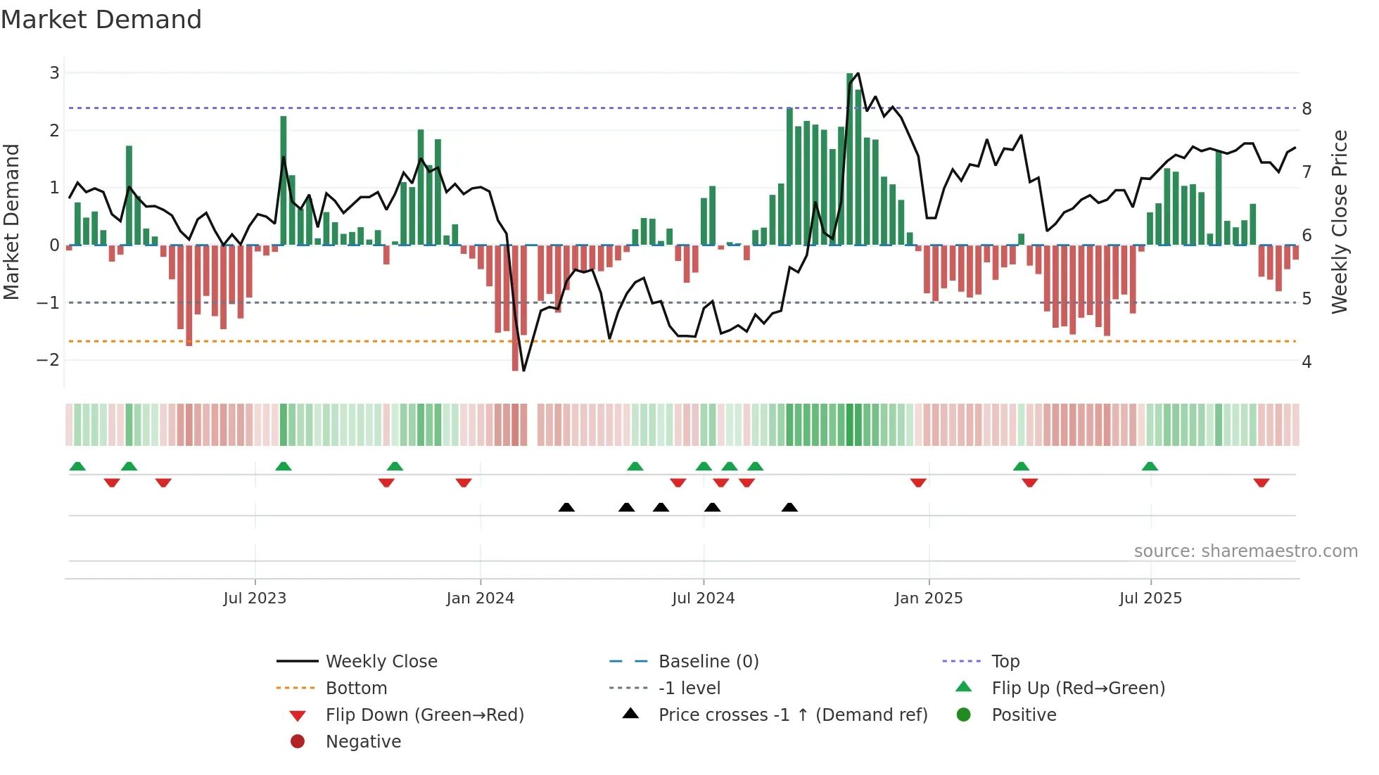 300176 weekly Market Demand chart
