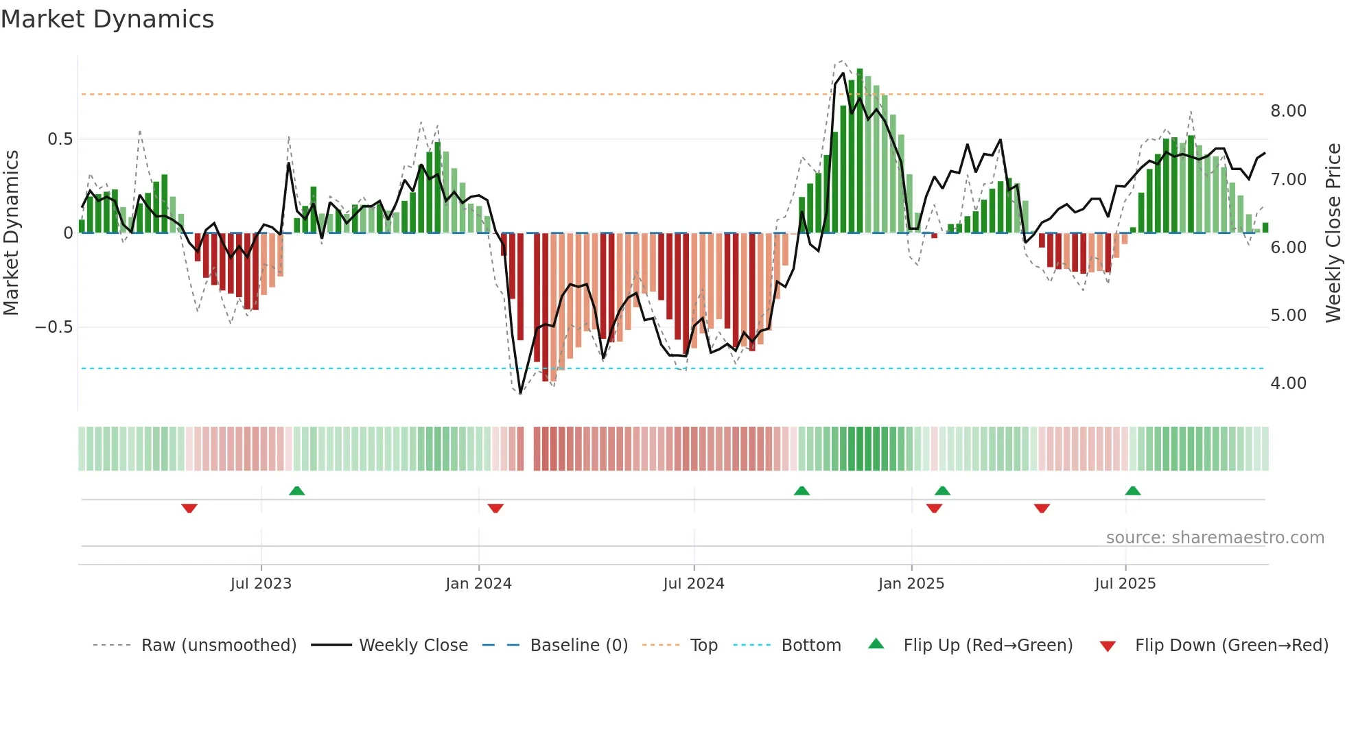 300176 weekly Market Dynamics chart