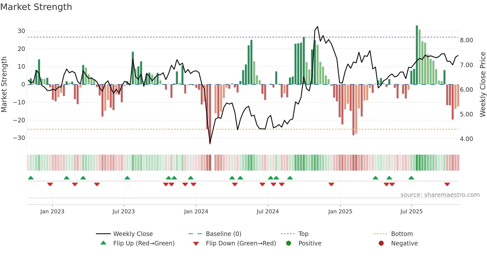 300176 weekly Market Strength chart