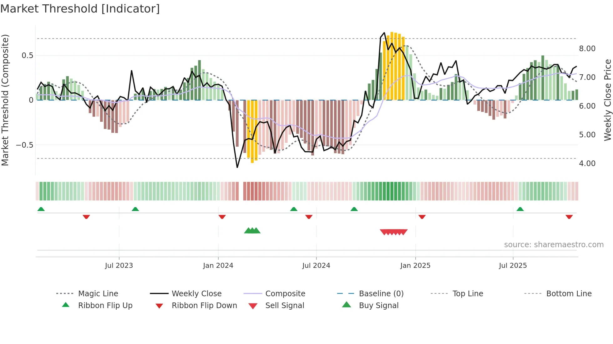 300176 weekly Market Threshold chart