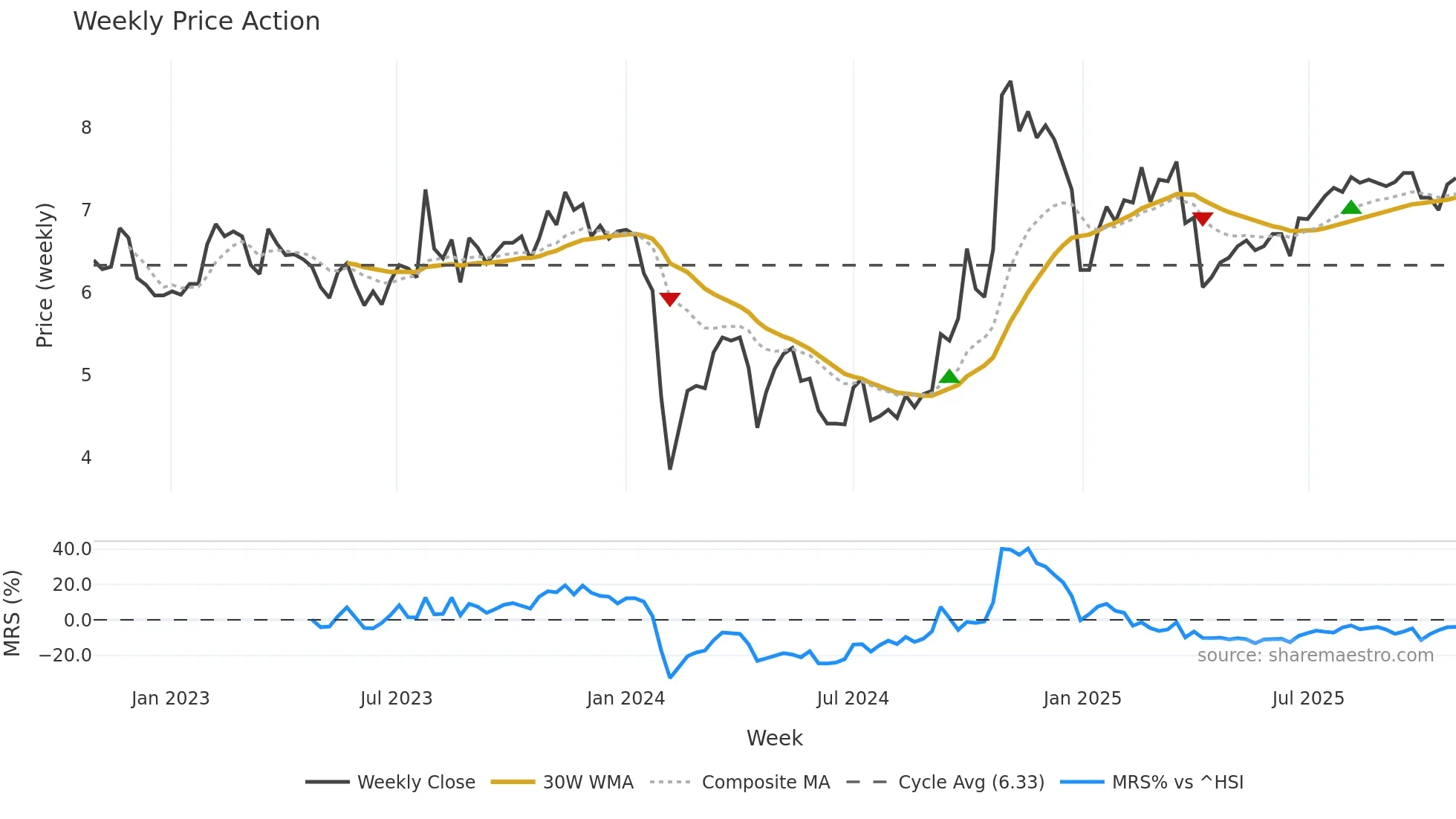 300176 weekly Price Action chart, closing 2025-10-27