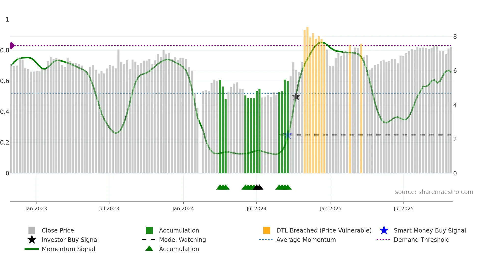 300176 weekly Smart Money chart