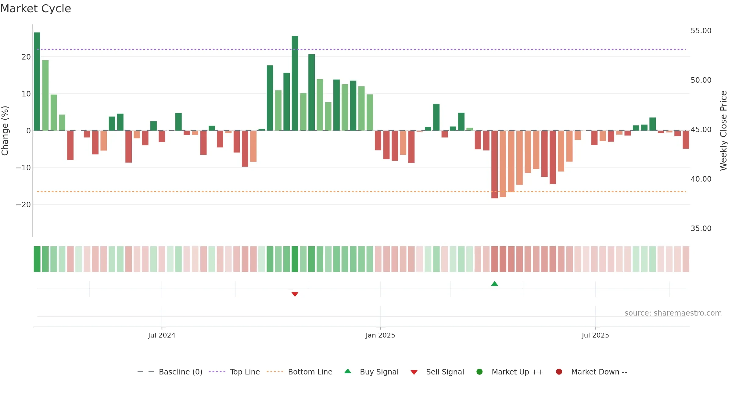 301567 weekly Market Cycle chart, closing 2025-09-15.