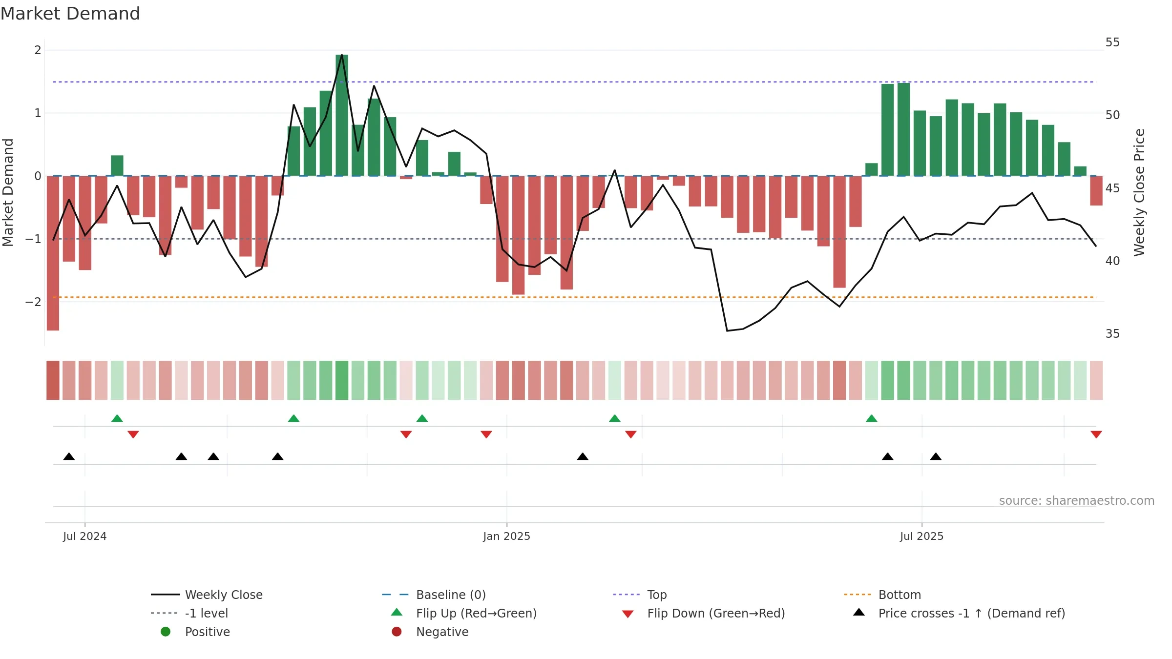 301567 weekly Market Demand chart, closing 2025-09-15.