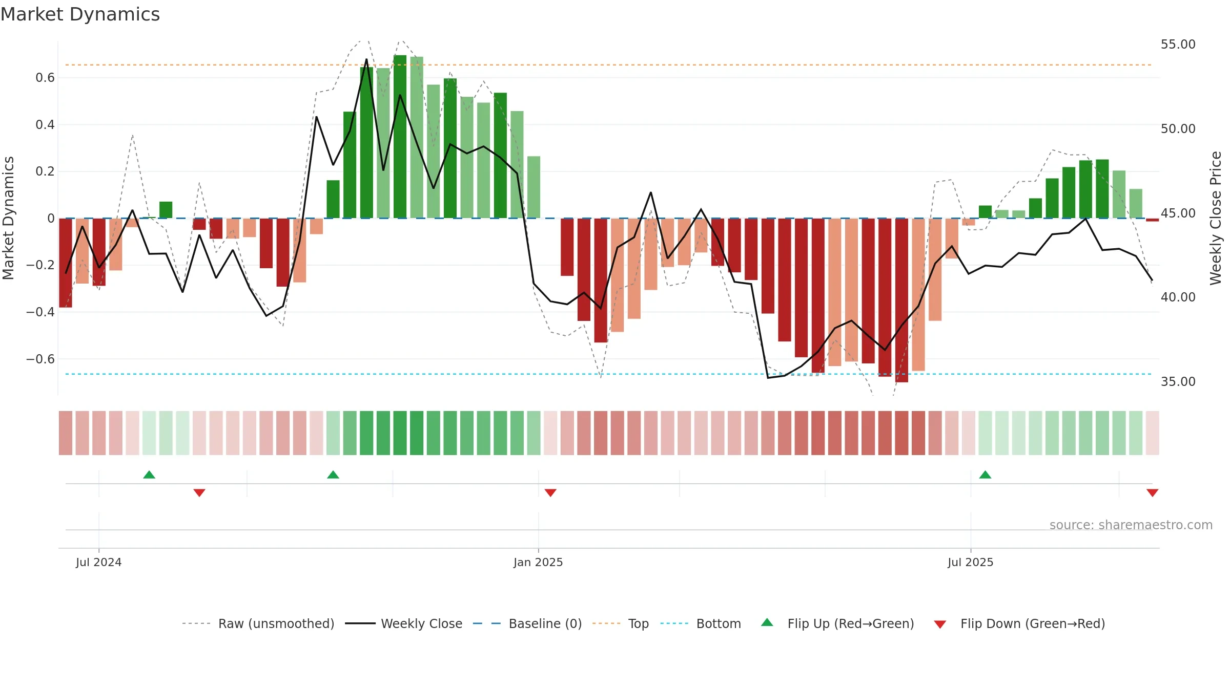 301567 weekly Market Dynamics chart, closing 2025-09-15.
