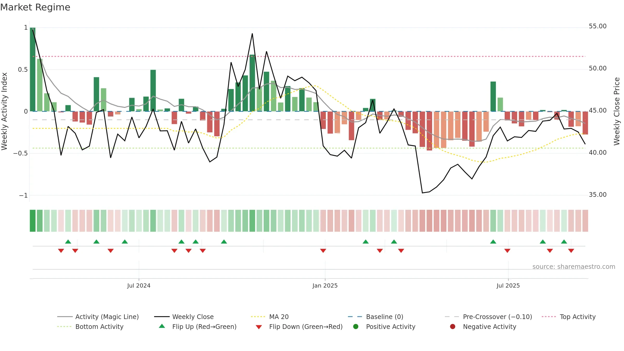 301567 weekly Market Snapshot chart, closing 2025-09-15.
