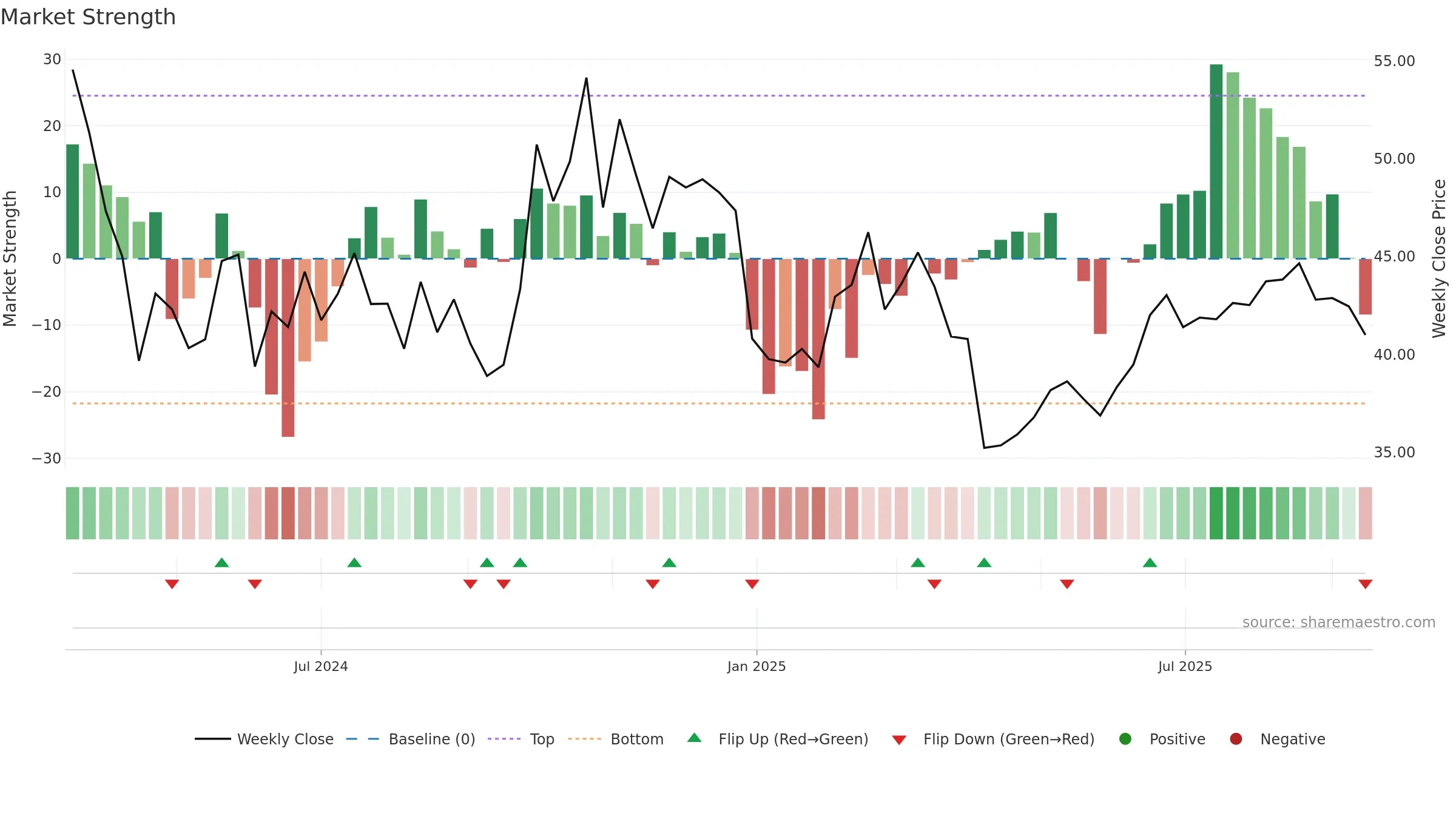 301567 weekly Market Strength chart, closing 2025-09-15.