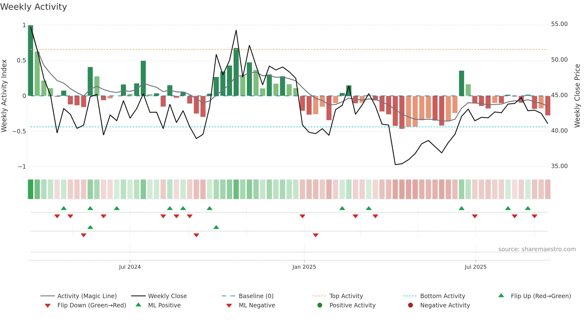 301567 weekly Activity chart, closing 2025-09-15.