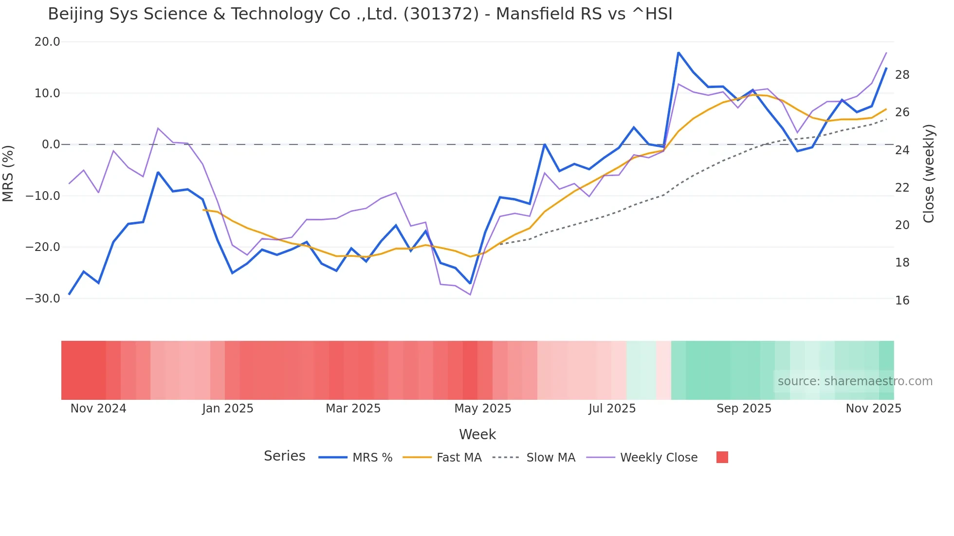 301372 Mansfield Relative Strength chart