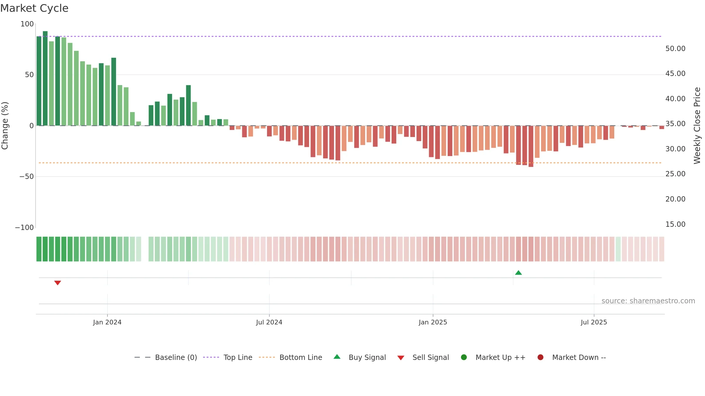 301372 weekly Market Cycle chart, closing 2025-09-15.