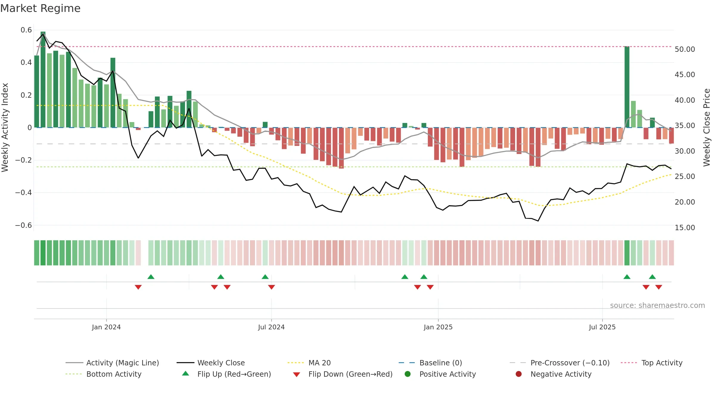 301372 weekly Market Snapshot chart, closing 2025-09-15.