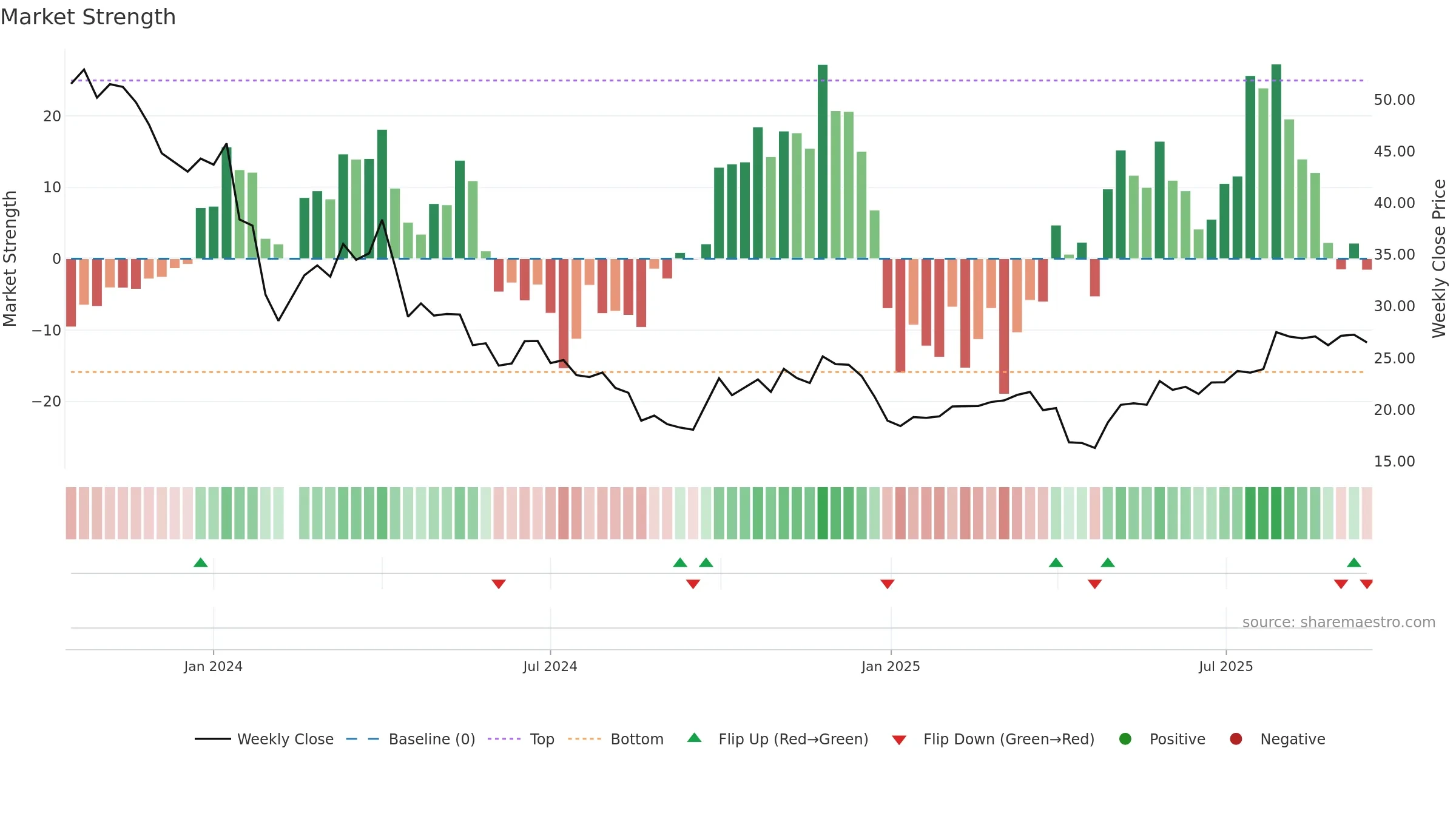 301372 weekly Market Strength chart, closing 2025-09-15.