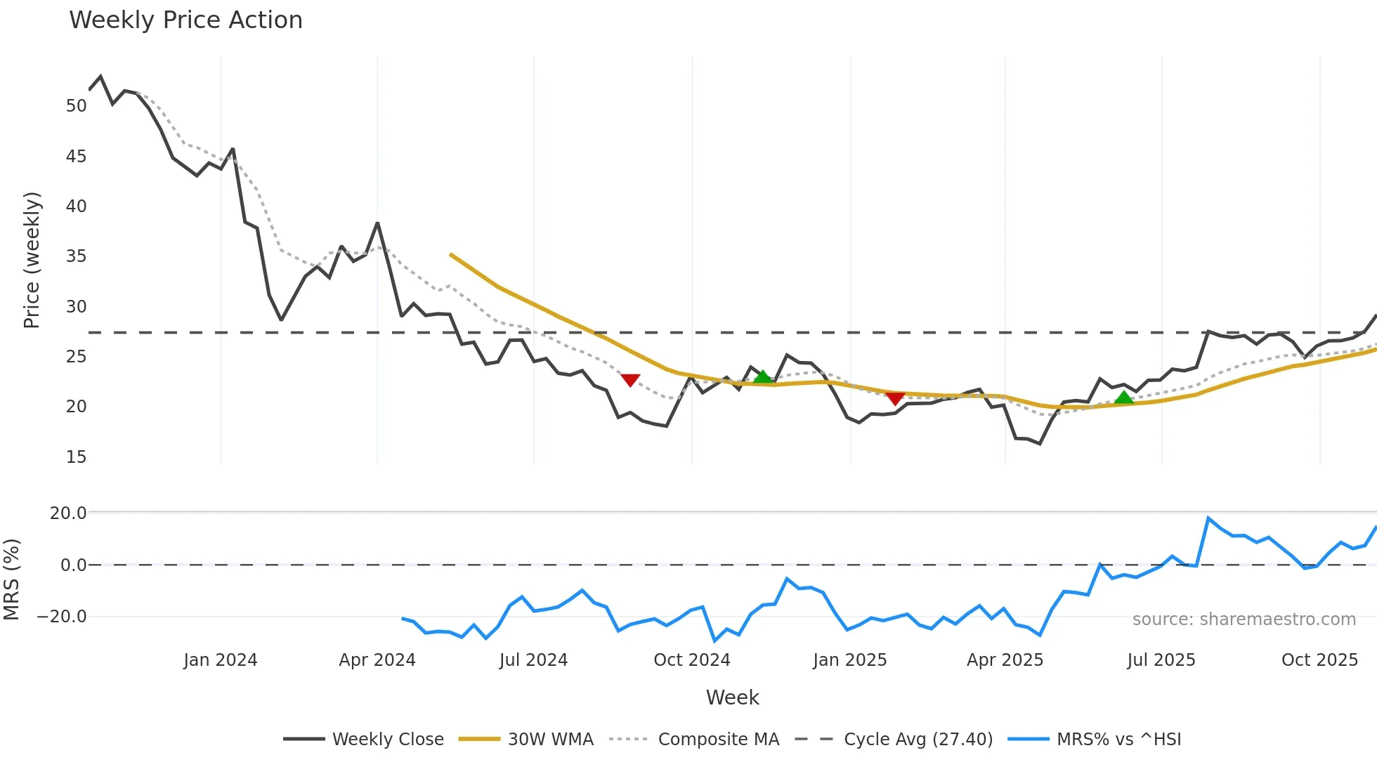 301372 weekly Price Action chart, closing 2025-11-03