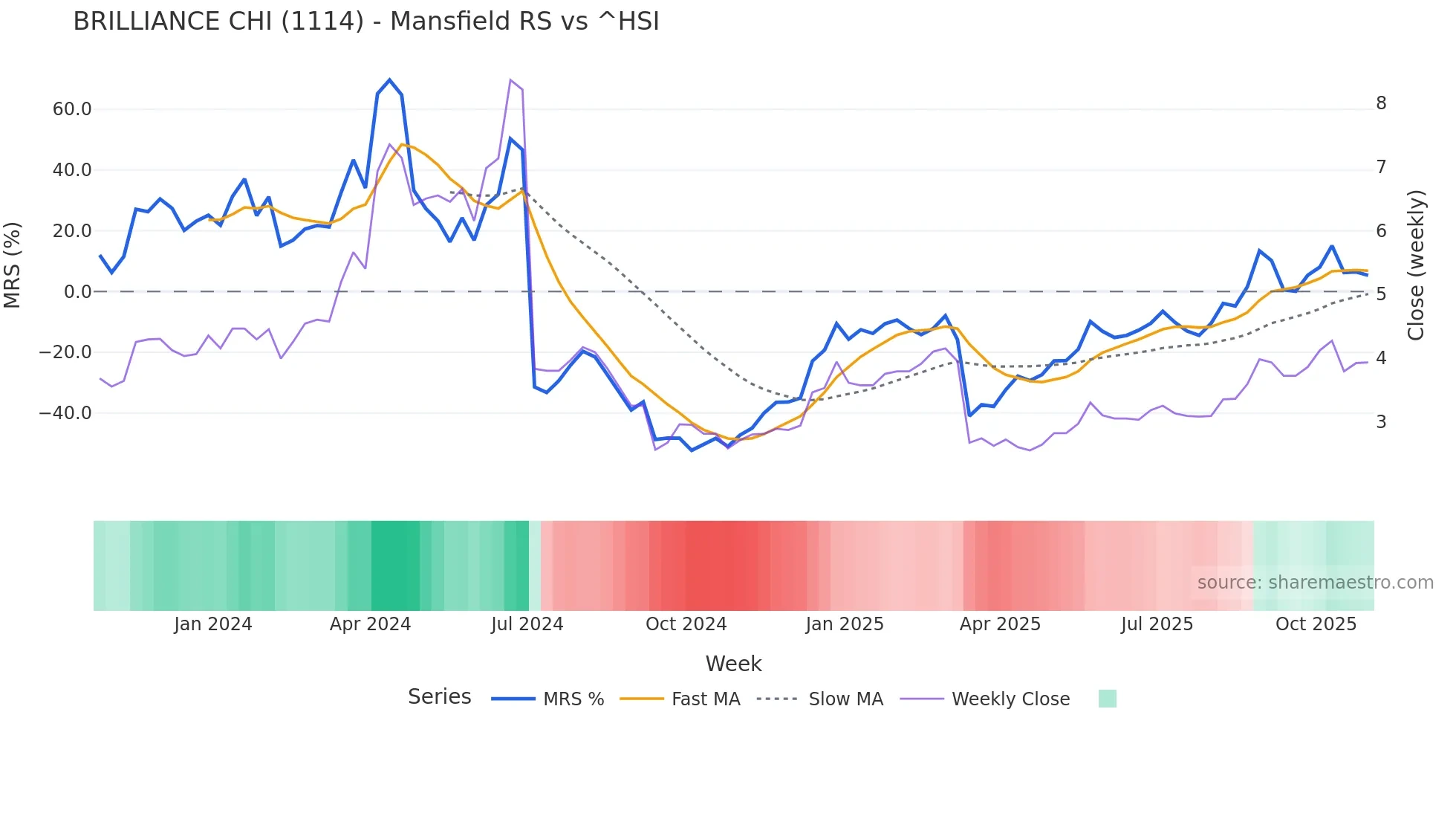 1114 Mansfield Relative Strength chart