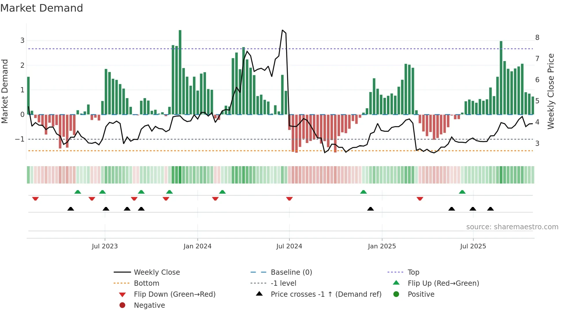 1114 weekly Market Demand chart