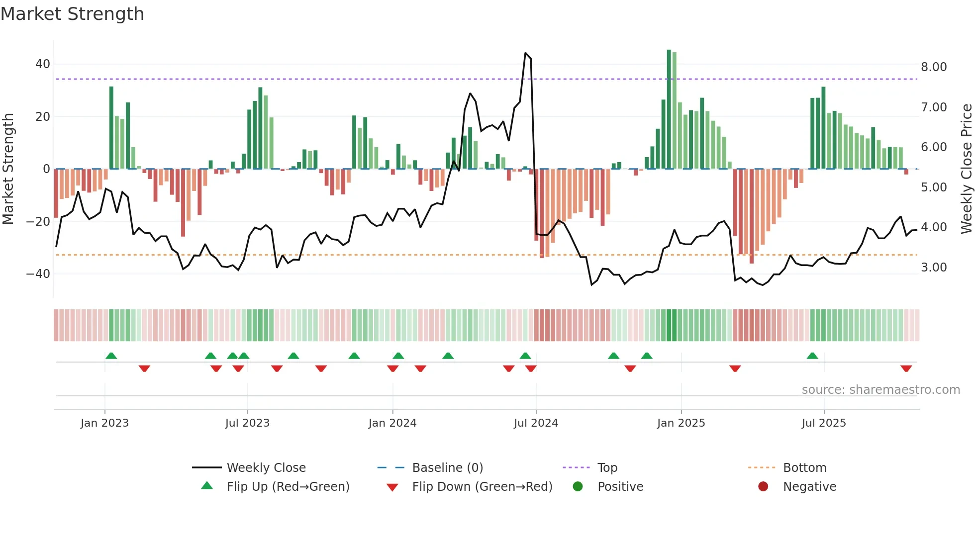 1114 weekly Market Strength chart