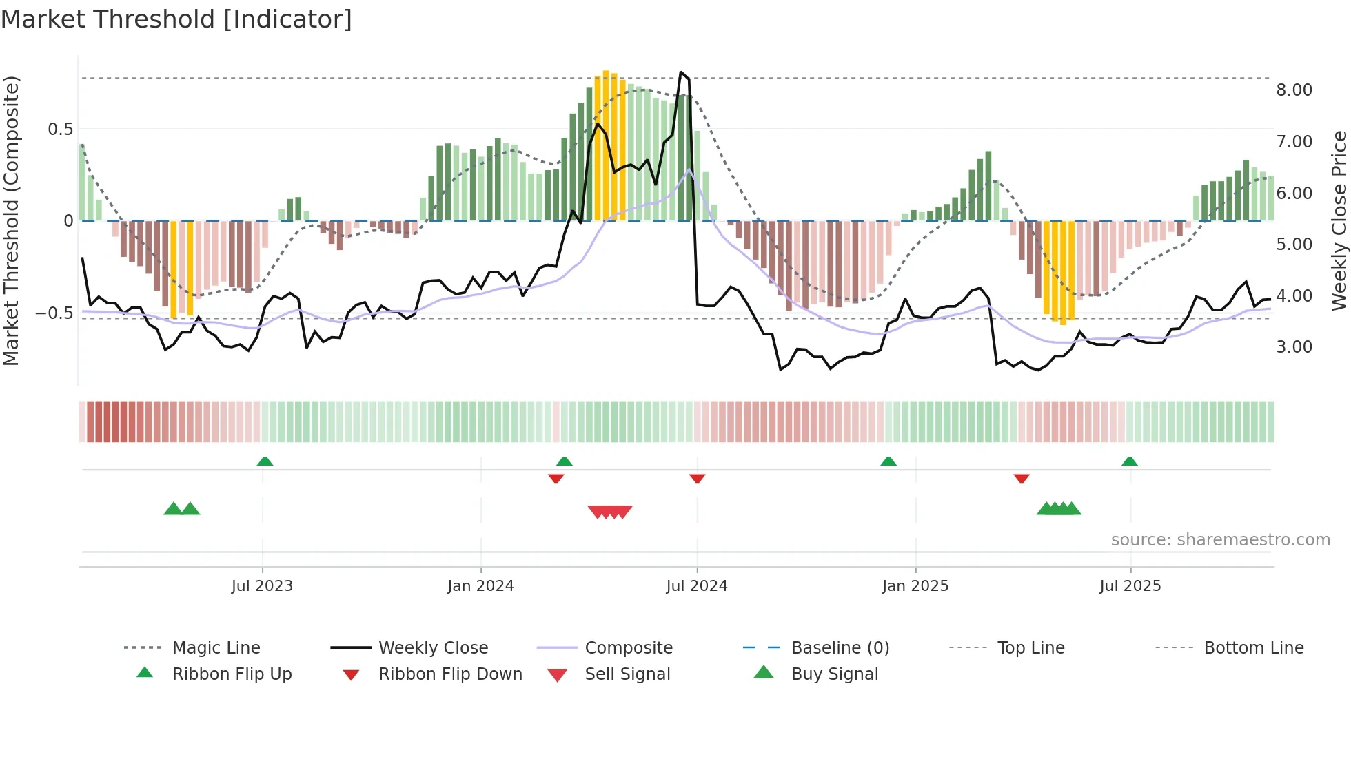 1114 weekly Market Threshold chart
