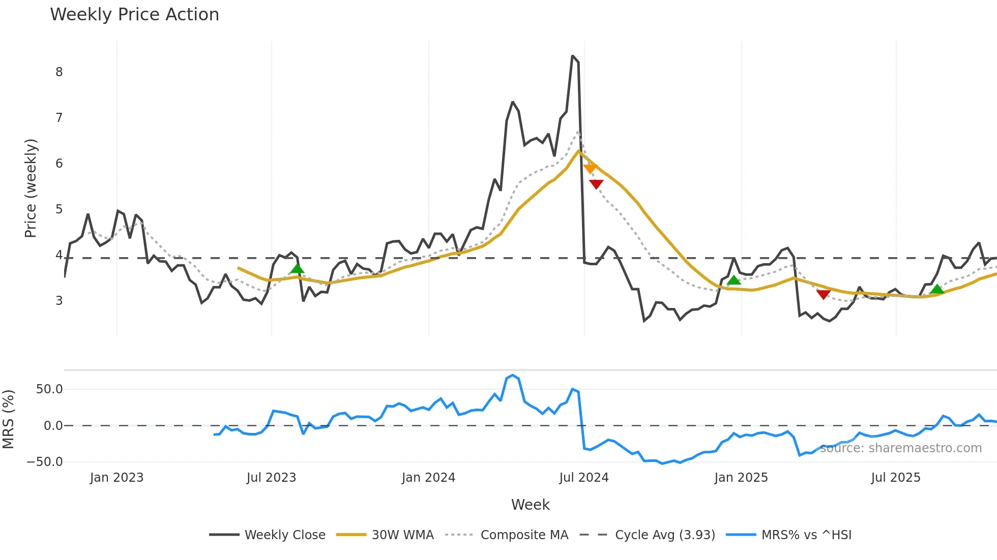 1114 weekly Price Action chart, closing 2025-10-27