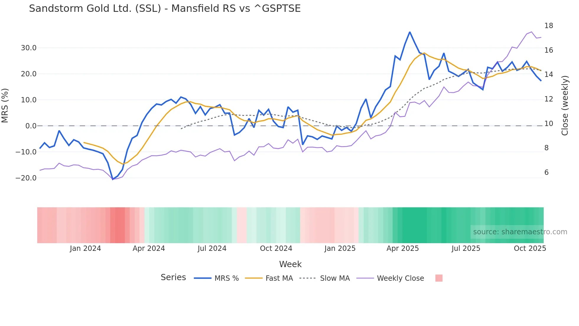 SSL Mansfield Relative Strength chart