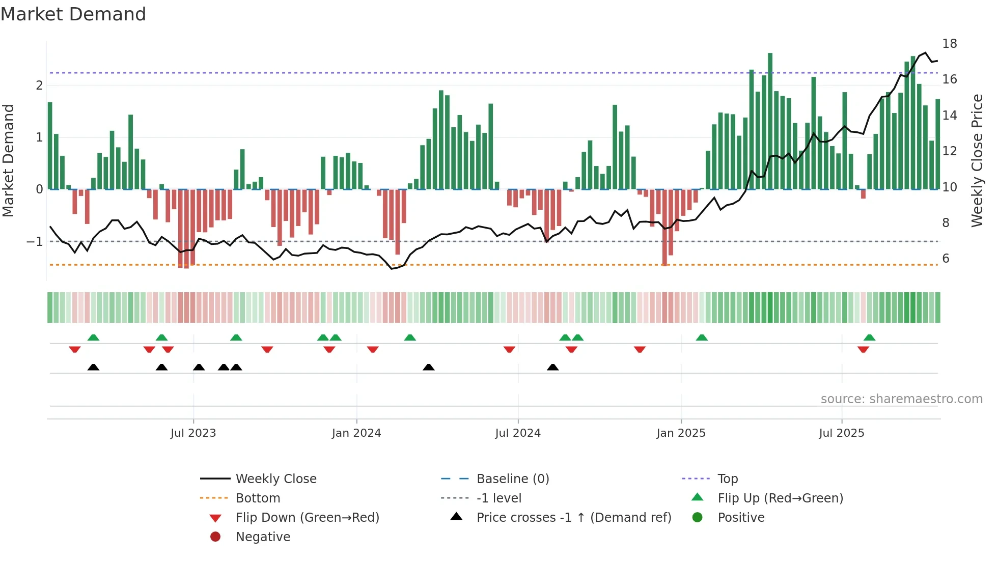 SSL weekly Market Demand chart