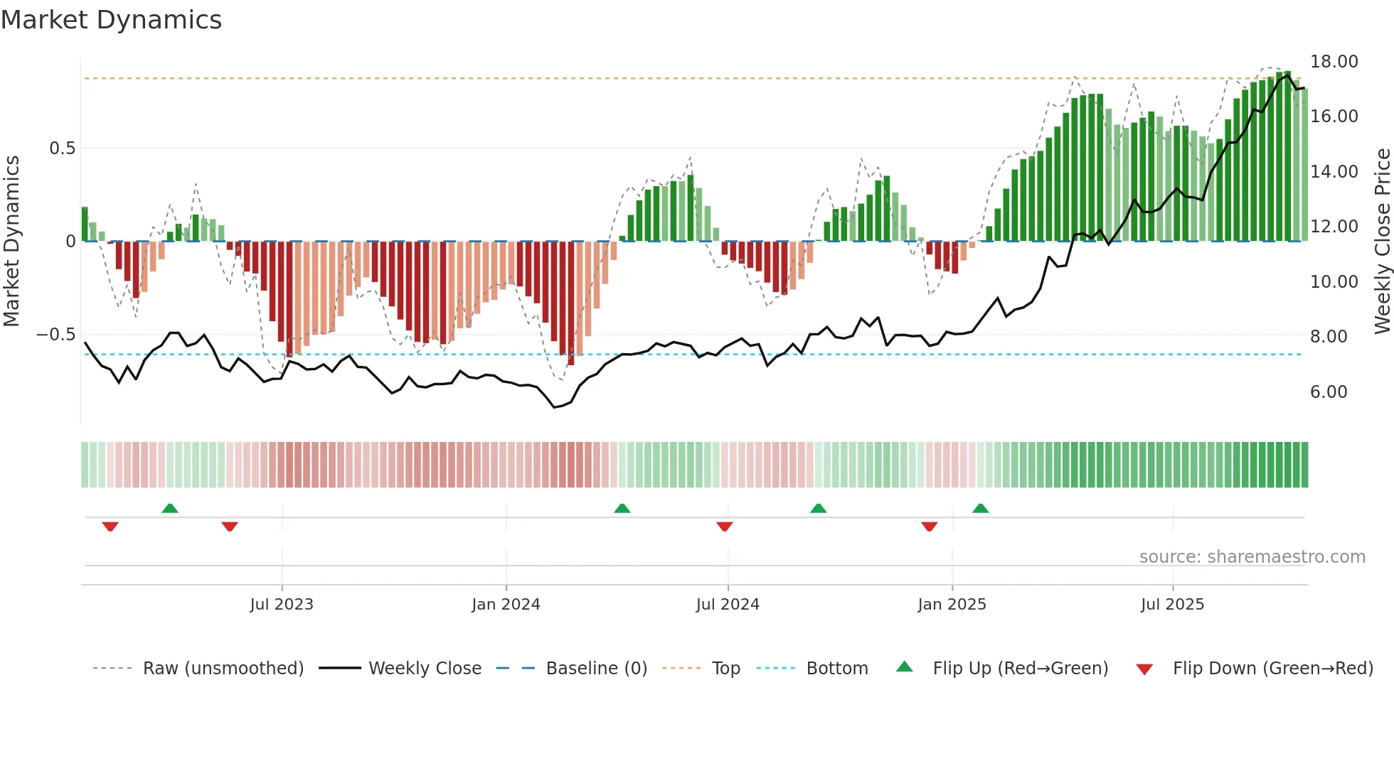 SSL weekly Market Dynamics chart