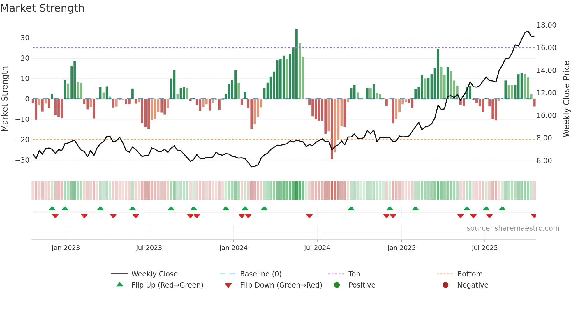 SSL weekly Market Strength chart
