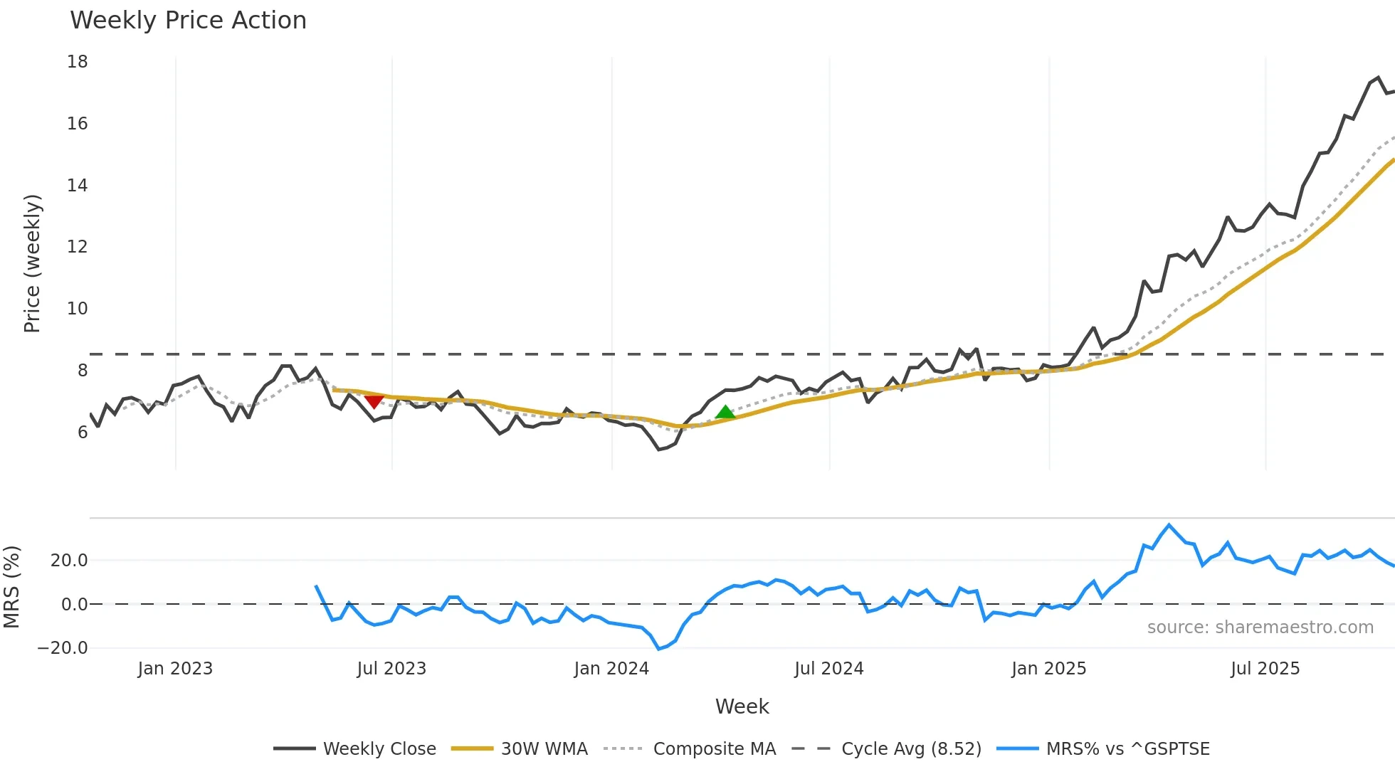 SSL weekly Price Action chart, closing 2025-10-17