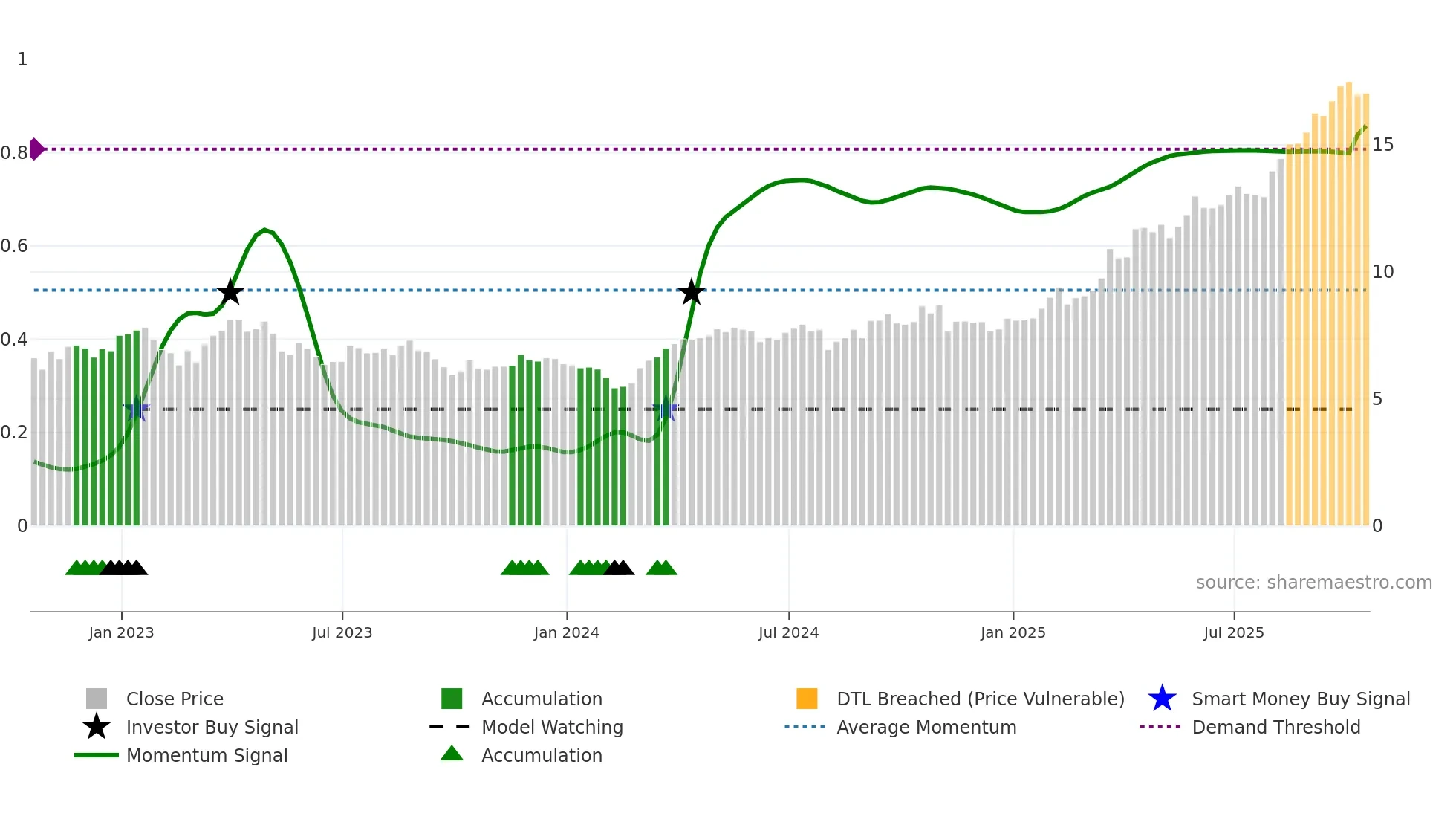 SSL weekly Smart Money chart