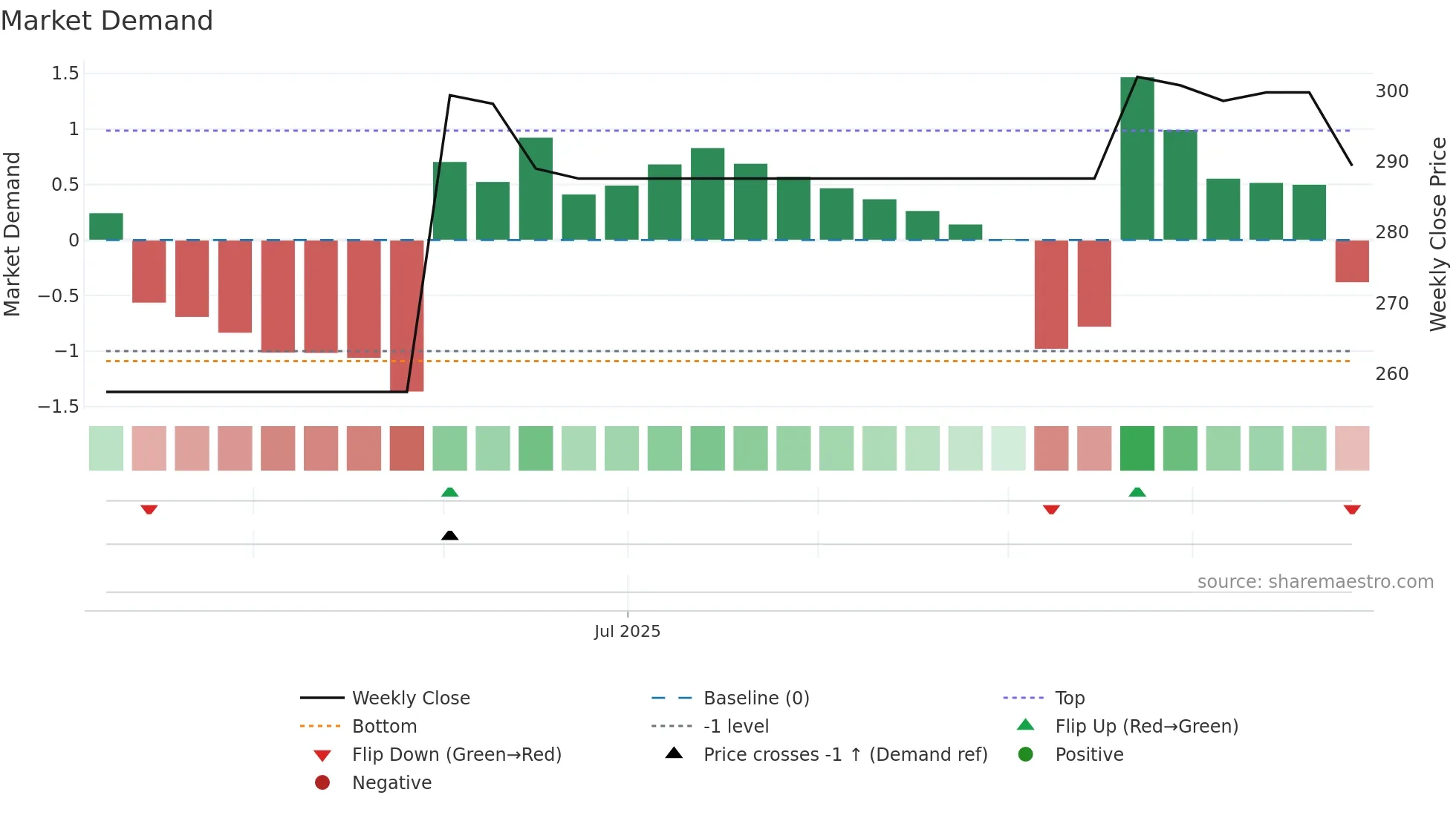 SCHPE weekly Market Demand chart