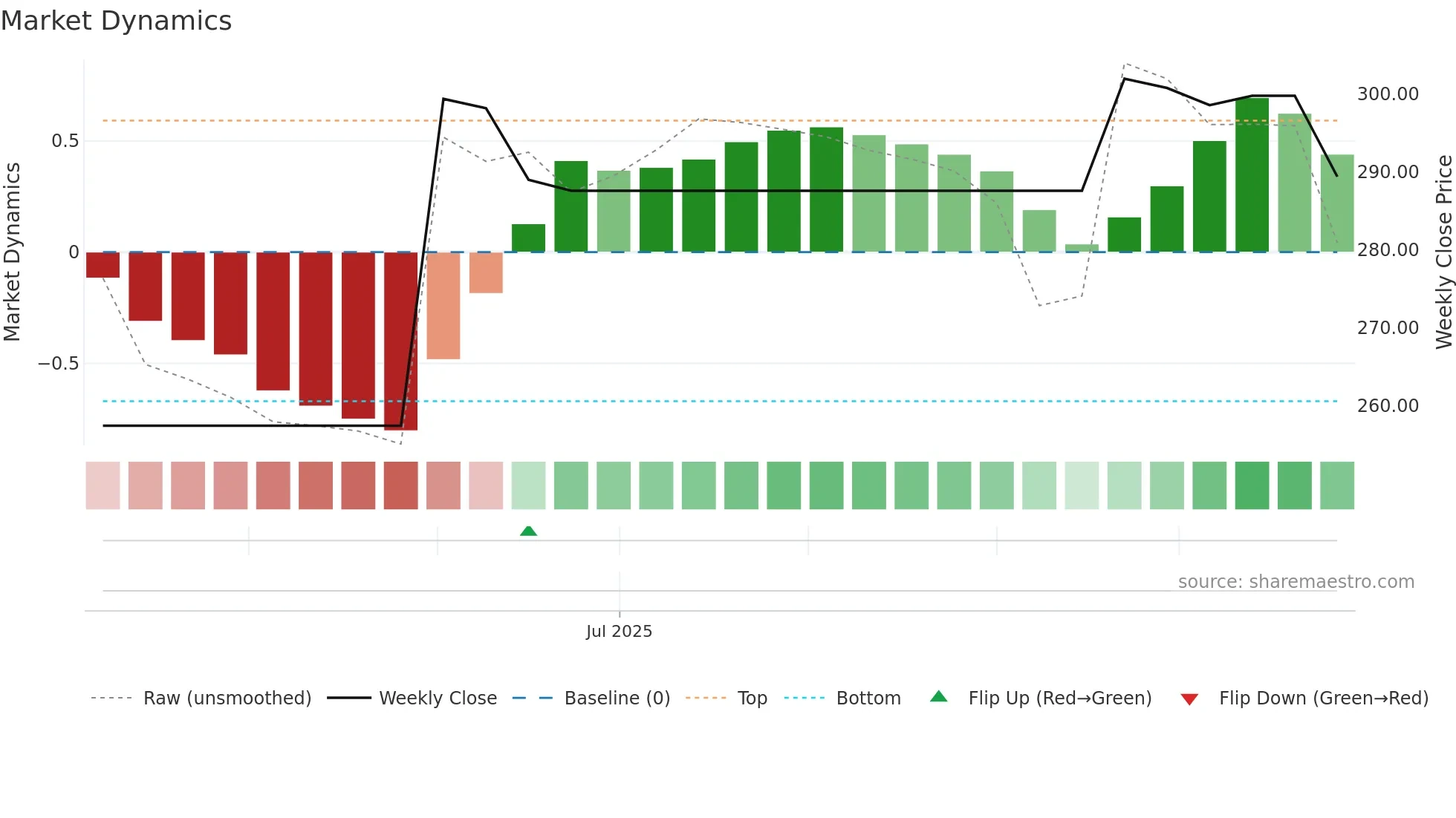 SCHPE weekly Market Dynamics chart