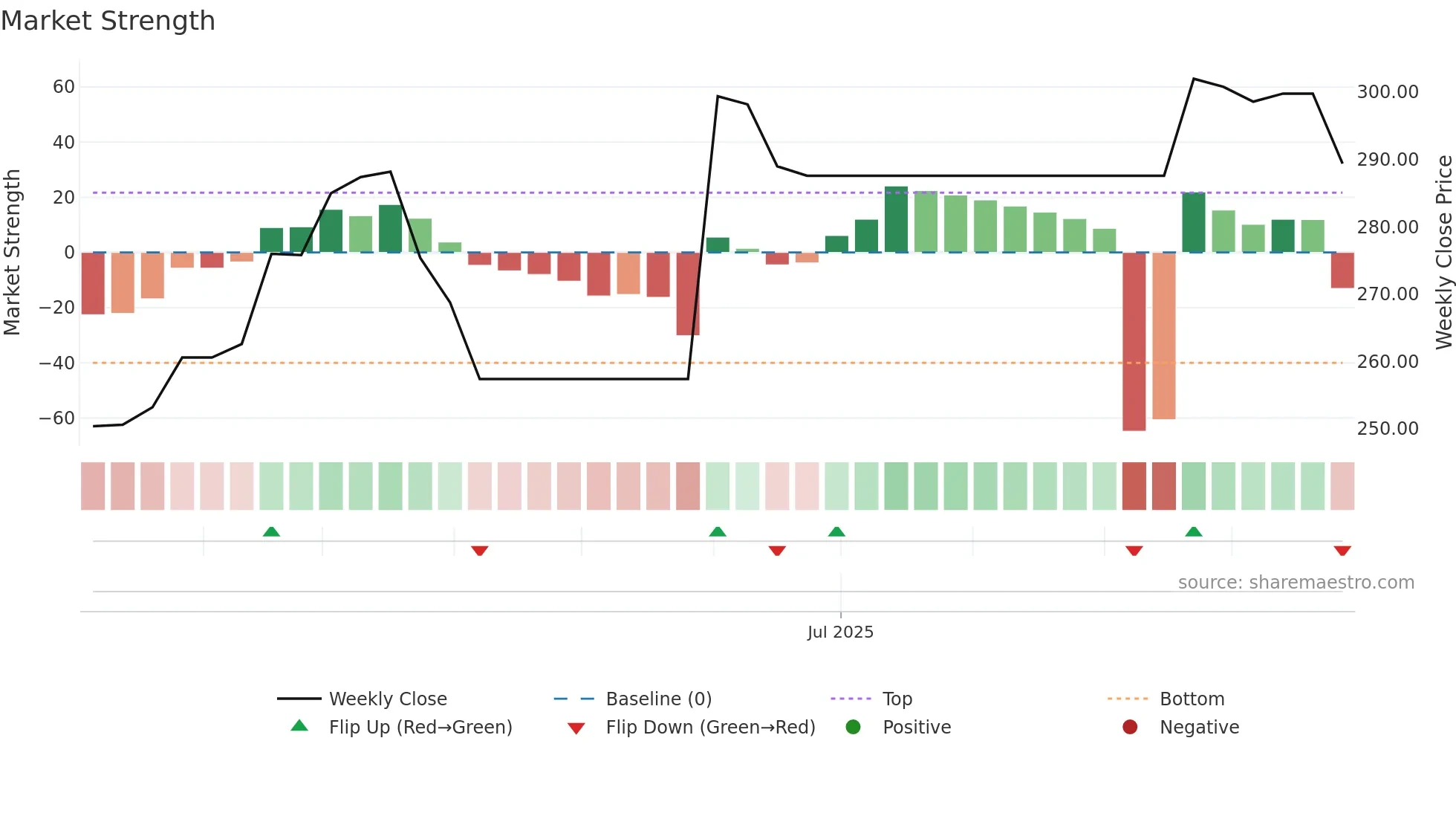 SCHPE weekly Market Strength chart