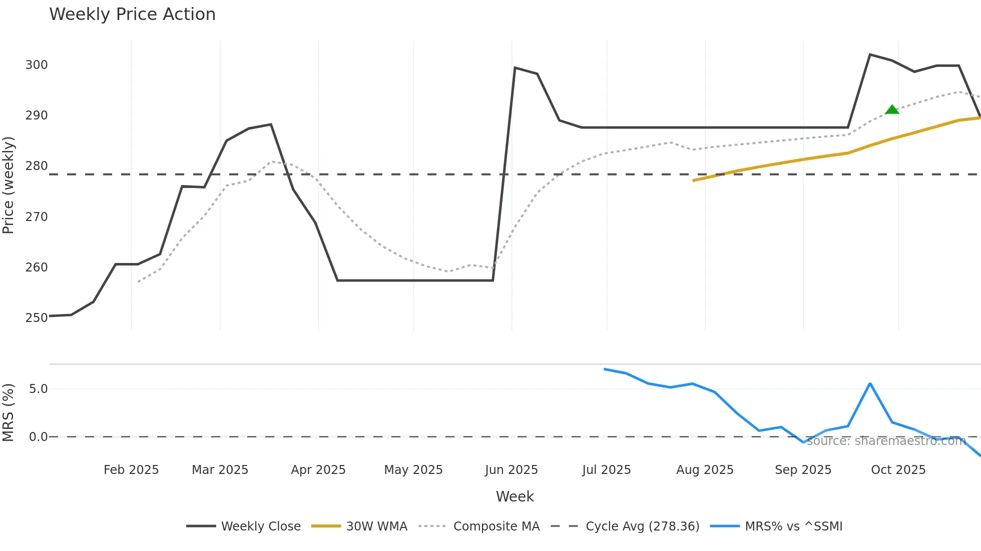 SCHPE weekly Price Action chart, closing 2025-10-27