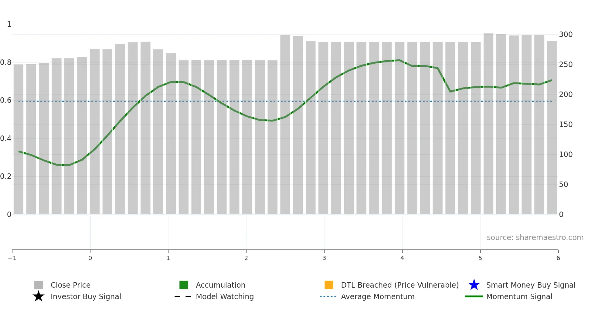 SCHPE weekly Smart Money chart
