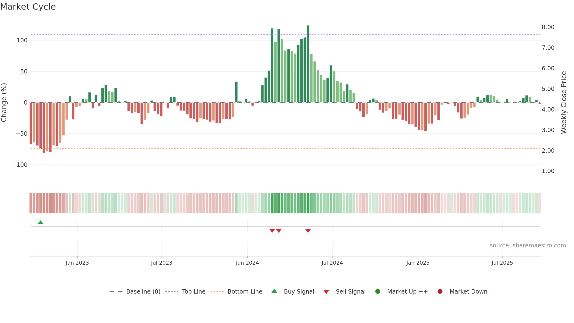 GOTU weekly Market Cycle chart, closing 2025-09-19.
