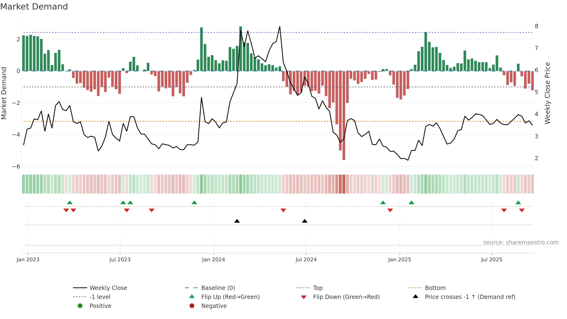 GOTU weekly Market Demand chart, closing 2025-09-19.