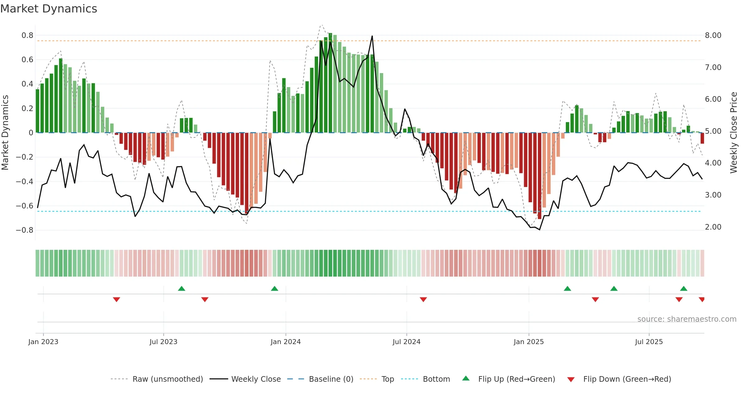 GOTU weekly Market Dynamics chart, closing 2025-09-19.