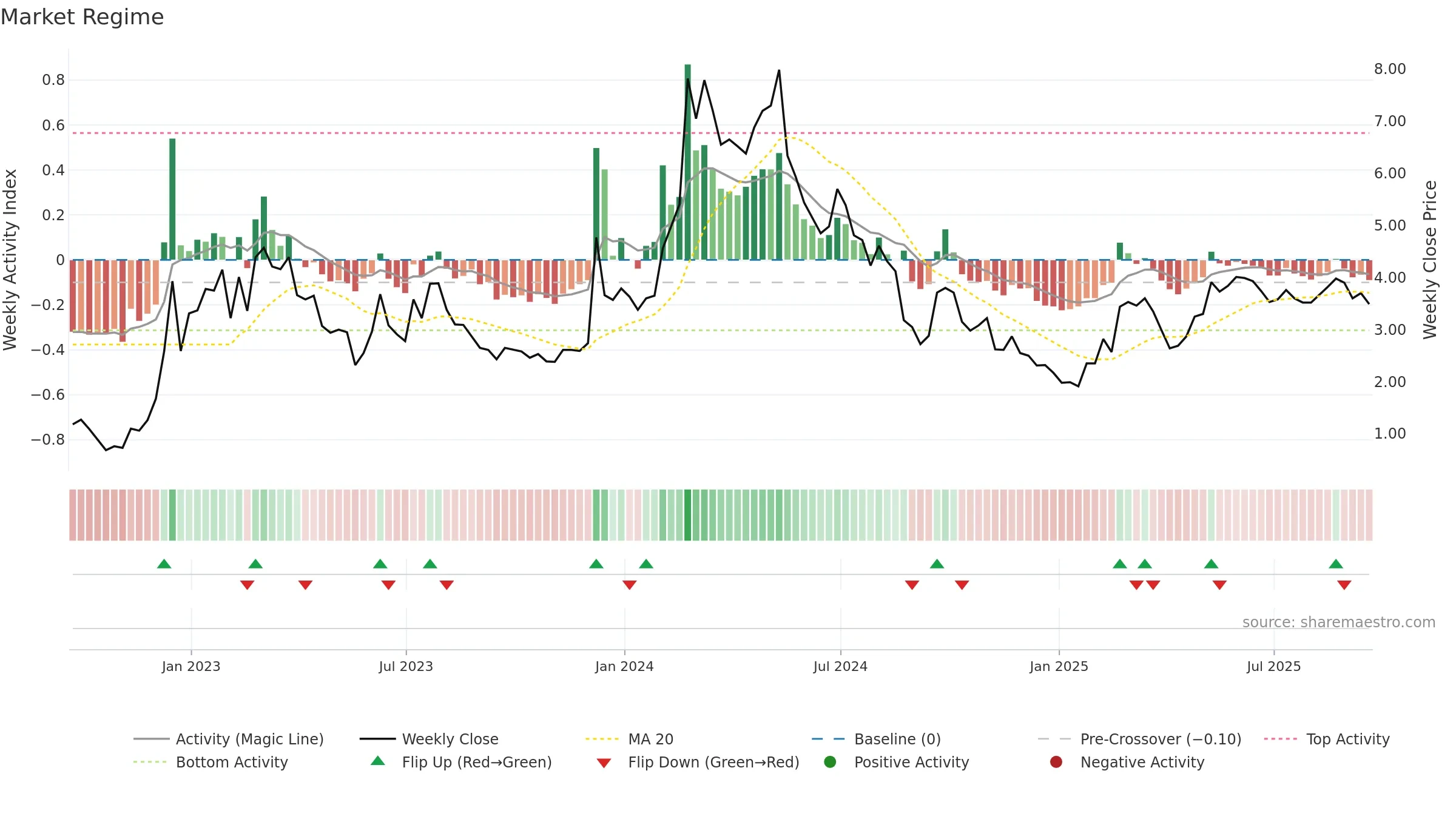 GOTU weekly Market Snapshot chart, closing 2025-09-19.