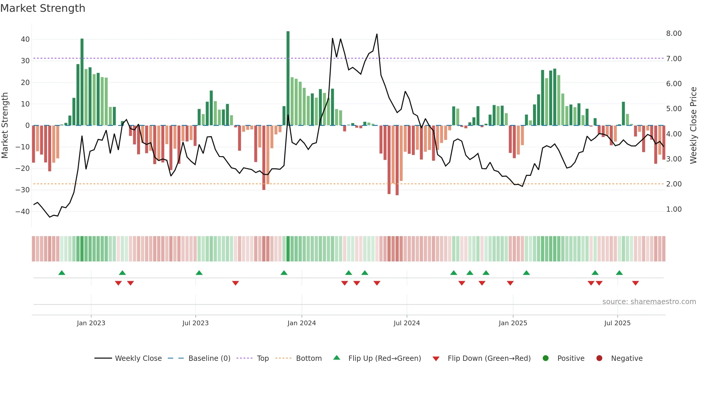 GOTU weekly Market Strength chart, closing 2025-09-19.