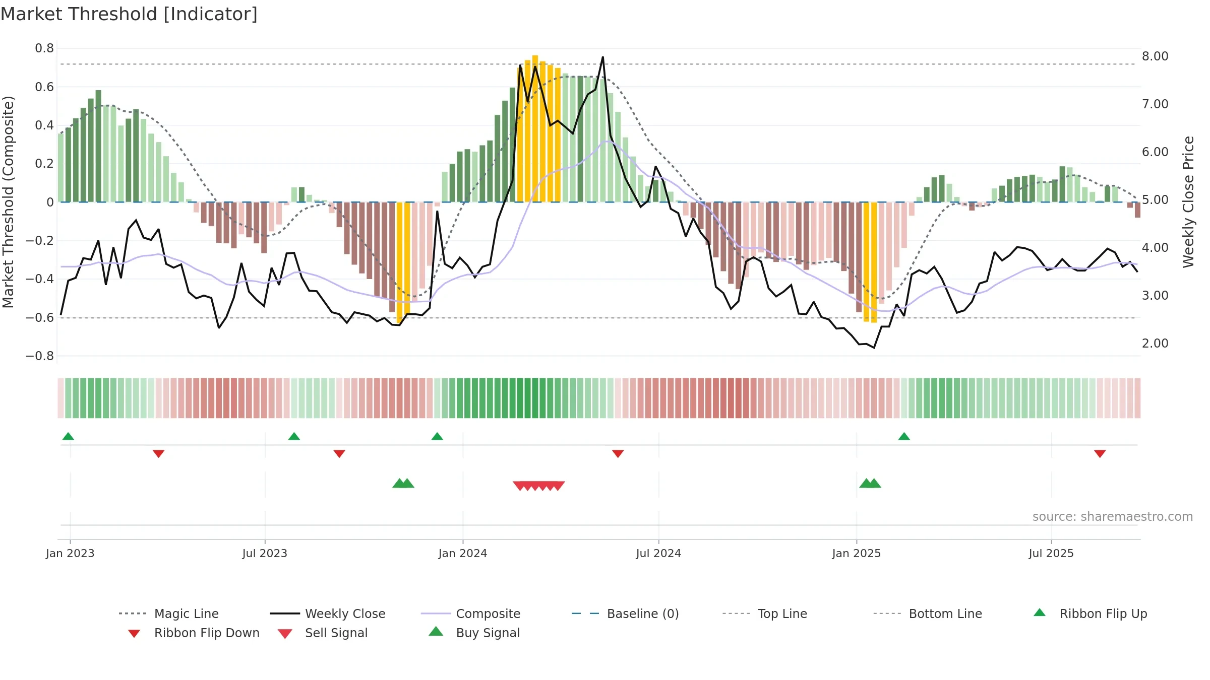 GOTU weekly Market Threshold chart, closing 2025-09-19.