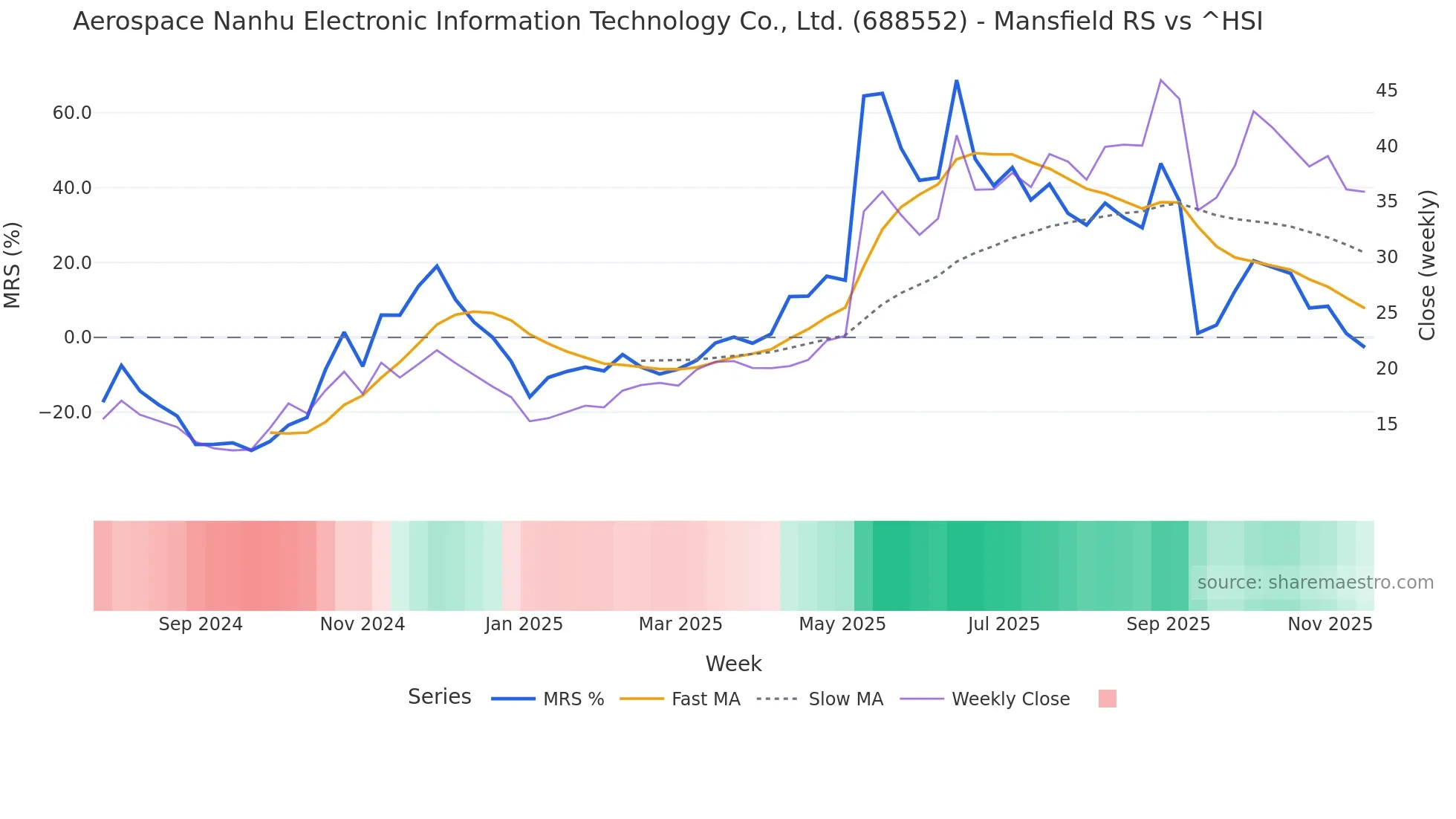 688552 Mansfield Relative Strength chart
