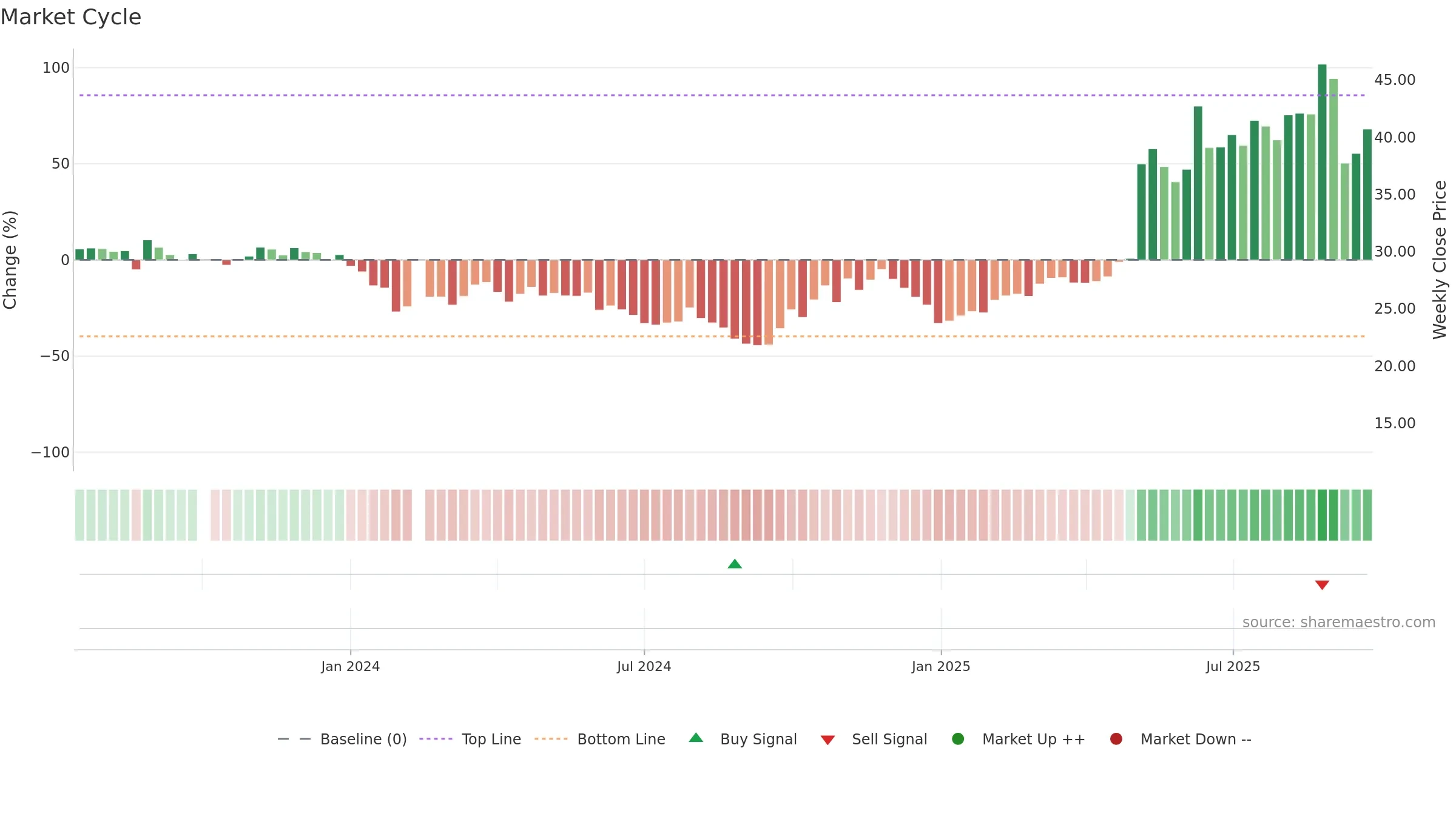 688552 weekly Market Cycle chart, closing 2025-09-22.