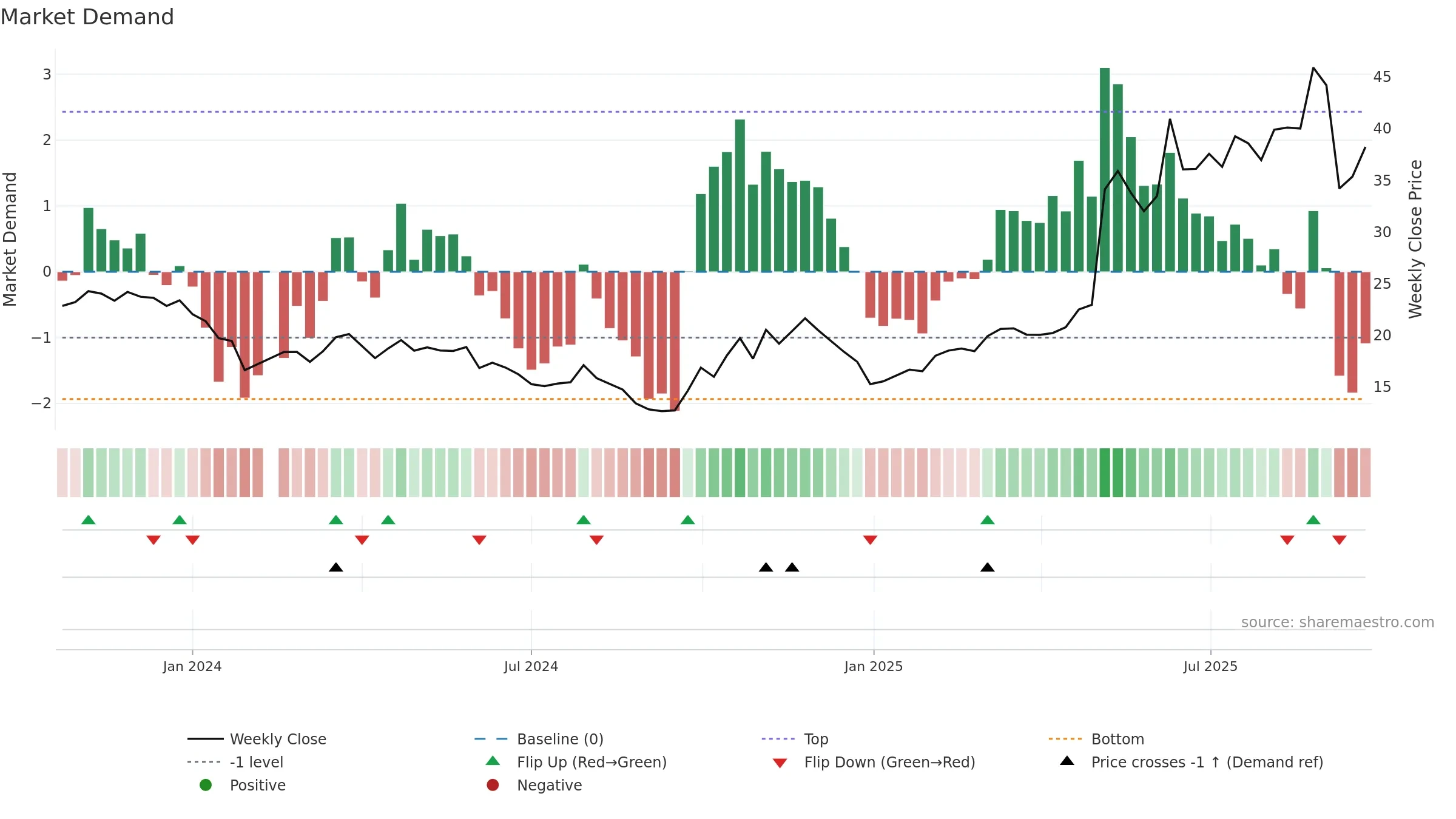 688552 weekly Market Demand chart, closing 2025-09-22.