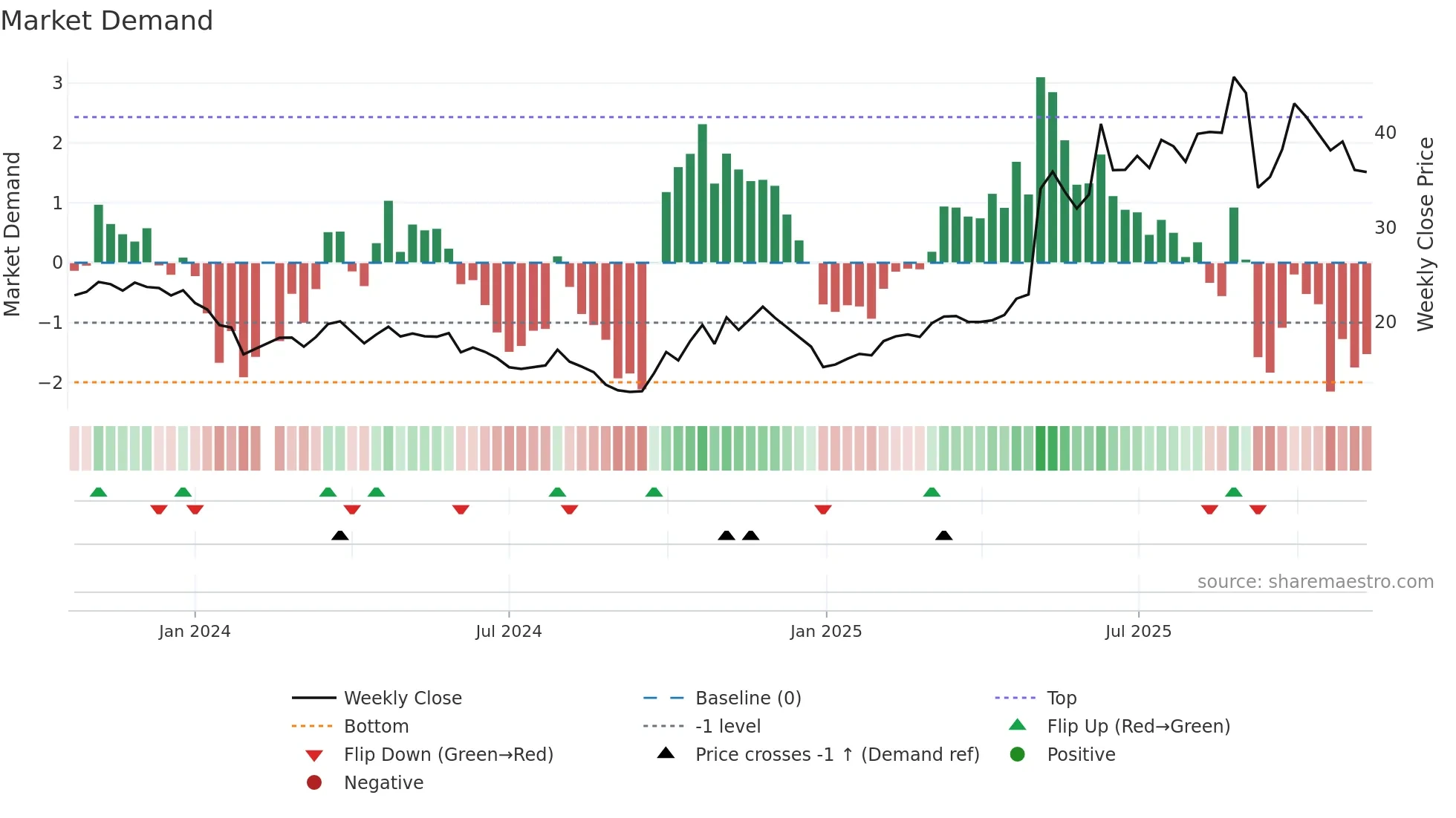 688552 weekly Market Demand chart