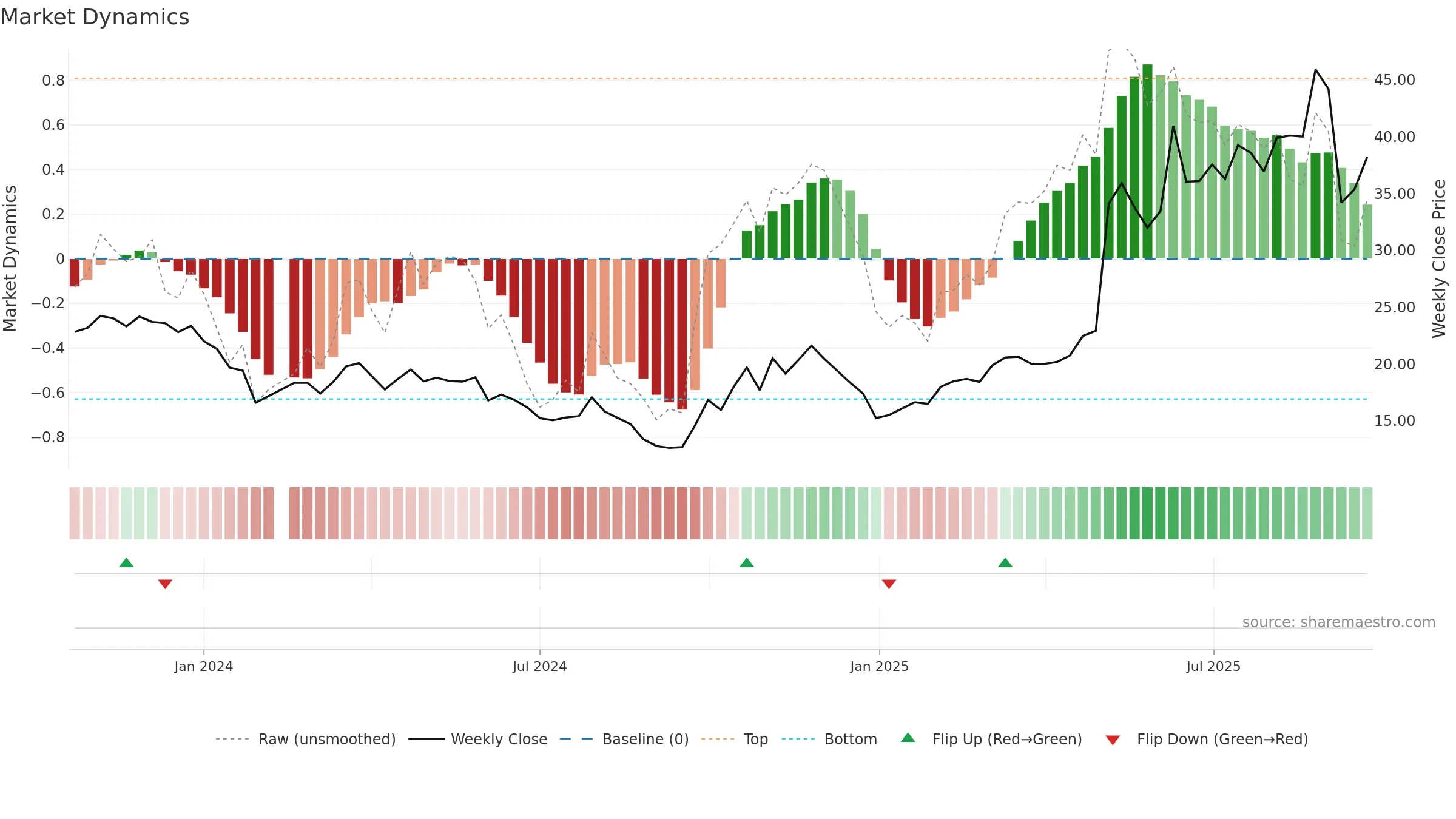 688552 weekly Market Dynamics chart, closing 2025-09-22.