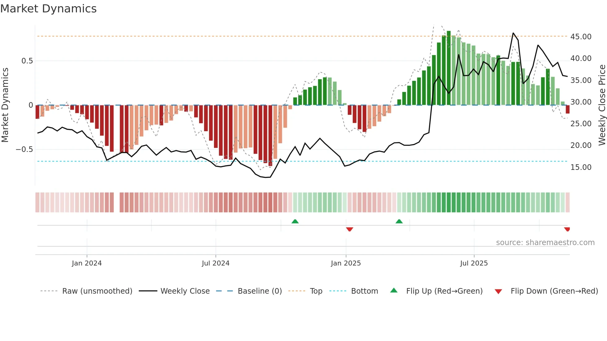 688552 weekly Market Dynamics chart