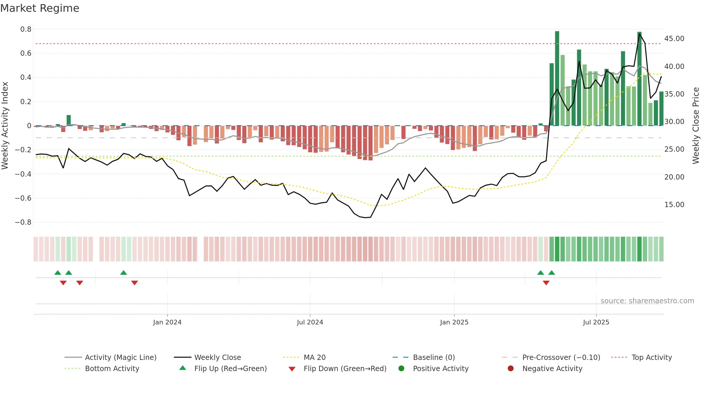 688552 weekly Market Snapshot chart, closing 2025-09-22.