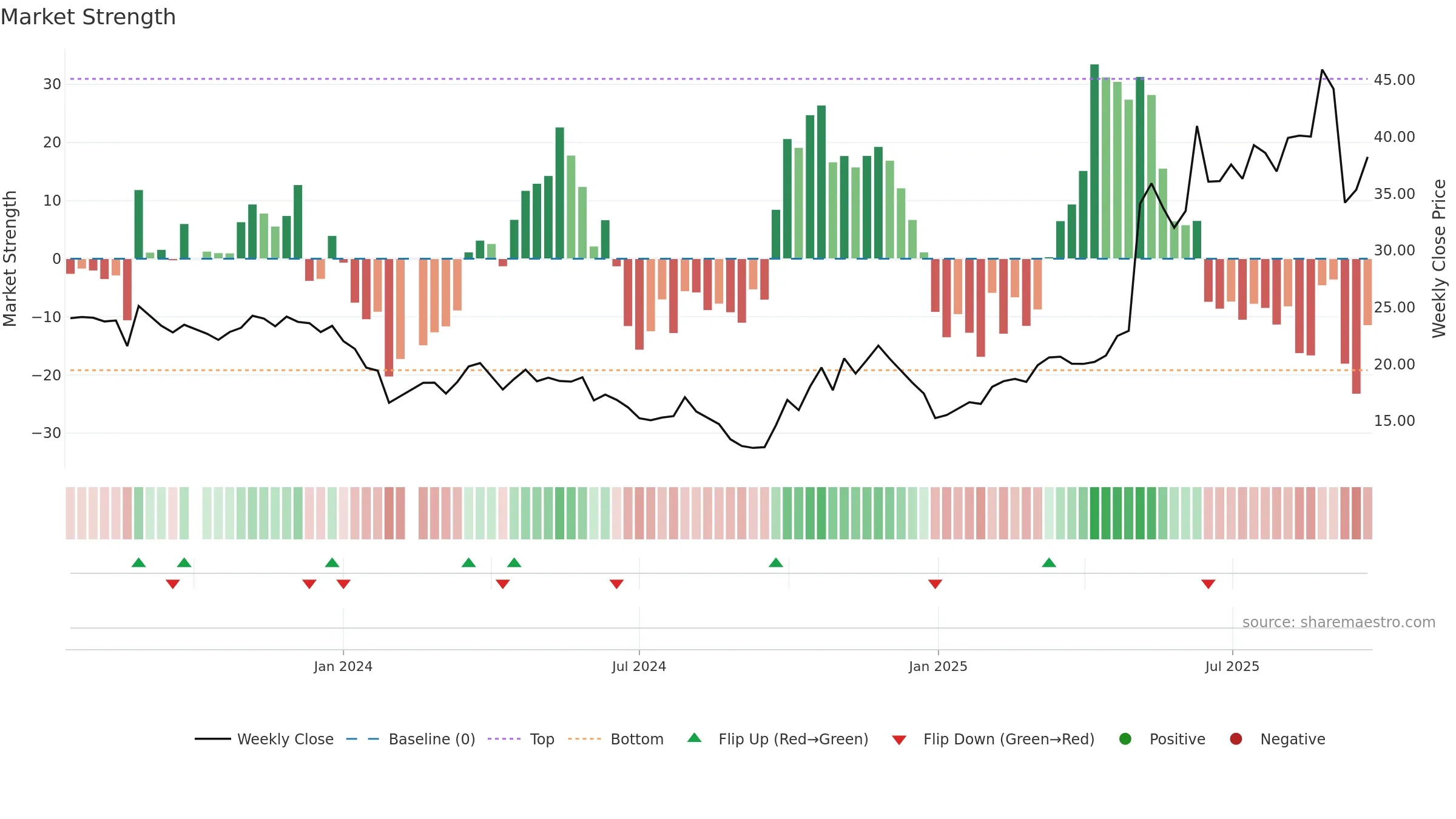 688552 weekly Market Strength chart, closing 2025-09-22.